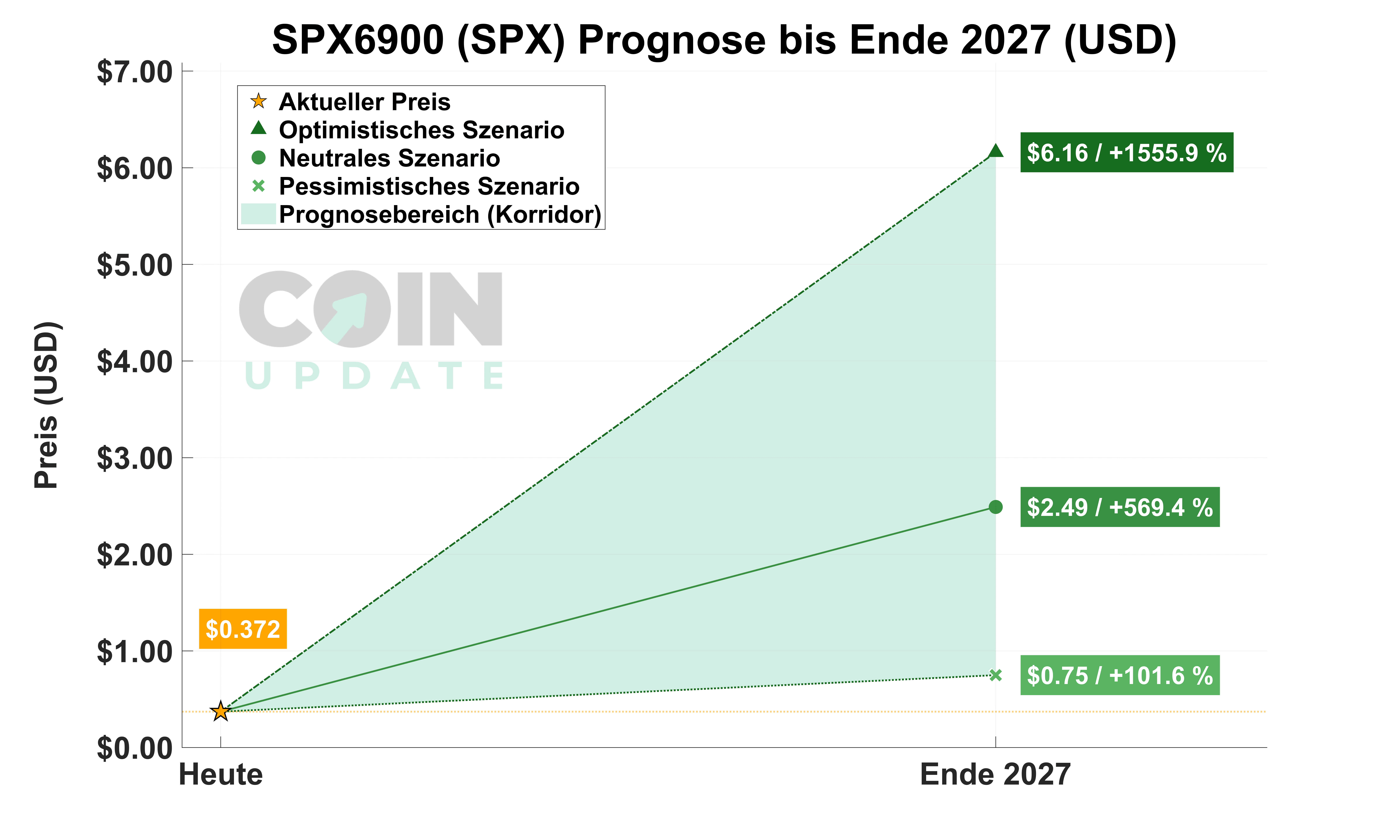 SPX6900 Prognose von Heute bis Ende 2027_1