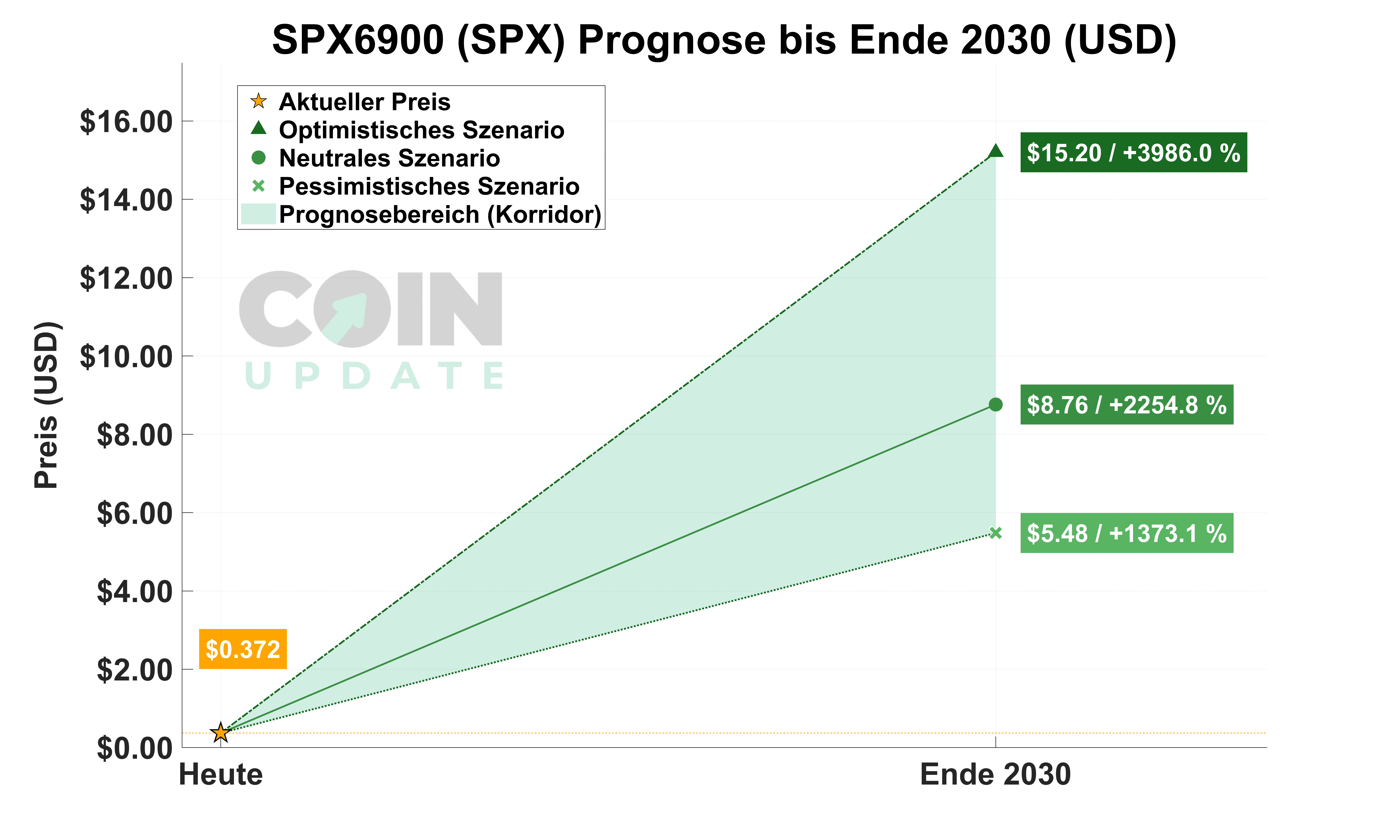 SPX6900 Prognose von Heute bis Ende 2030_1