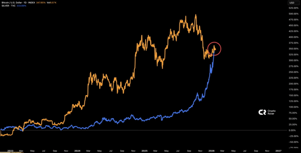 Vergleich BTC und Silber