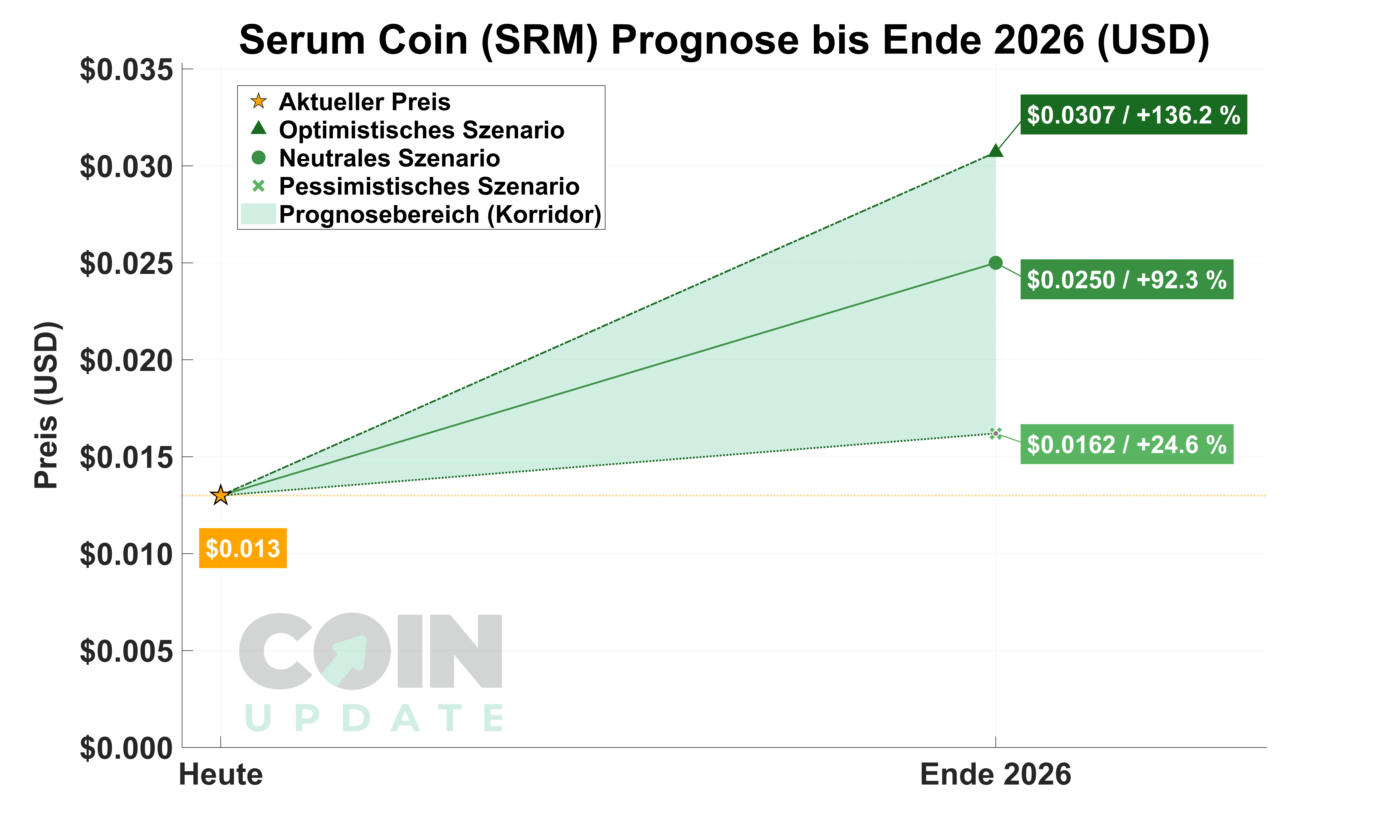Serum Coin Prognose von Heute bis Ende 2026_1