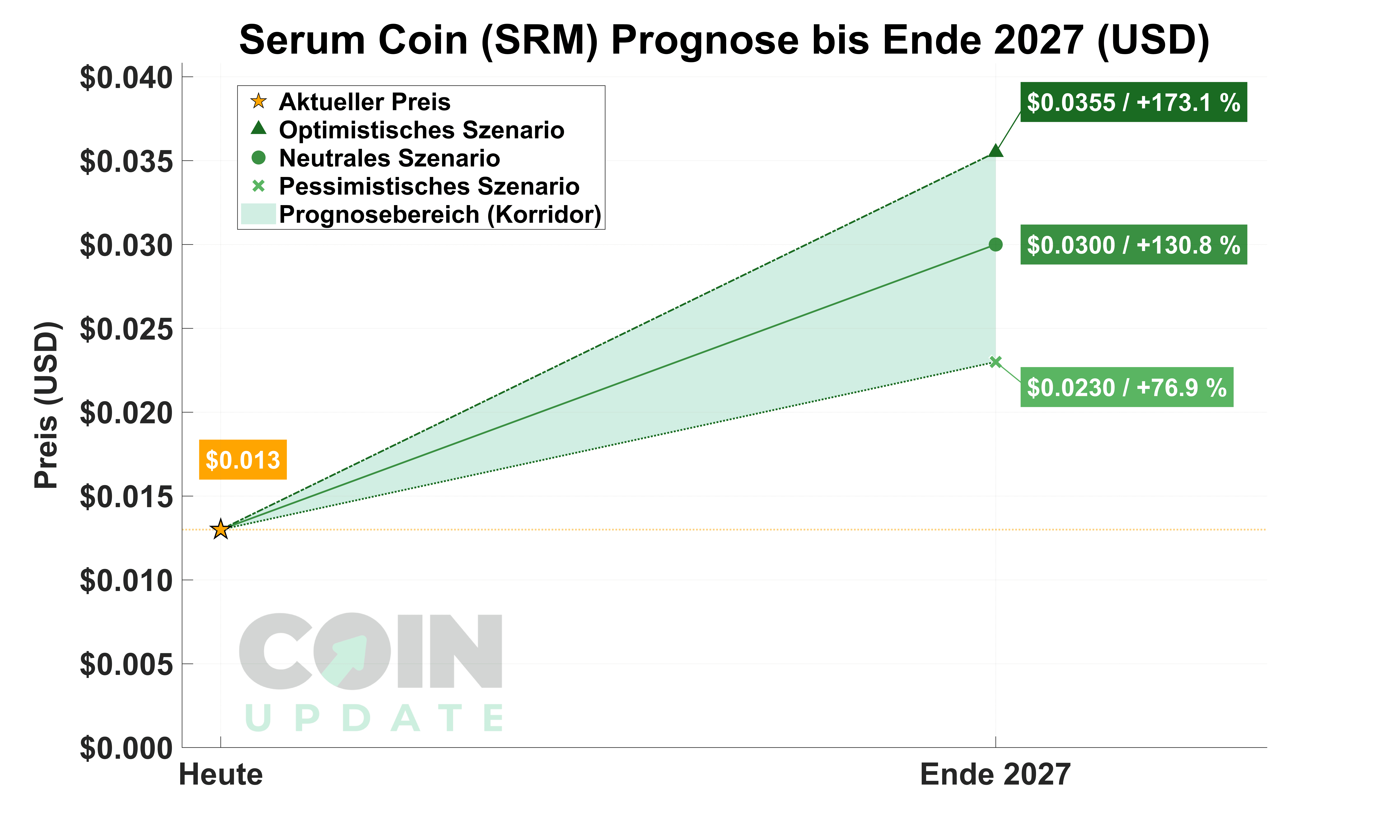Serum Coin Prognose von Heute bis Ende 2027_1