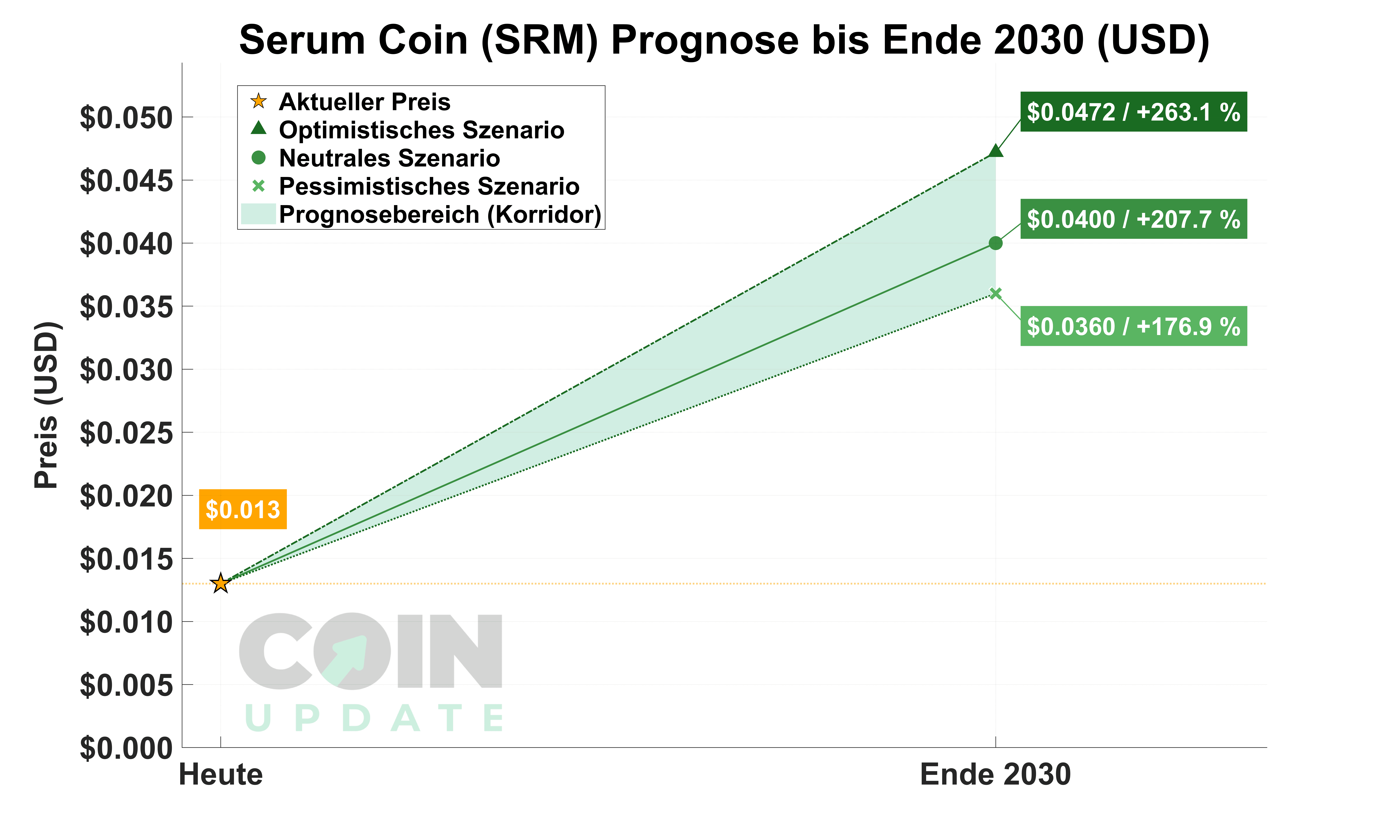 Serum Coin Prognose von Heute bis Ende 2030_1