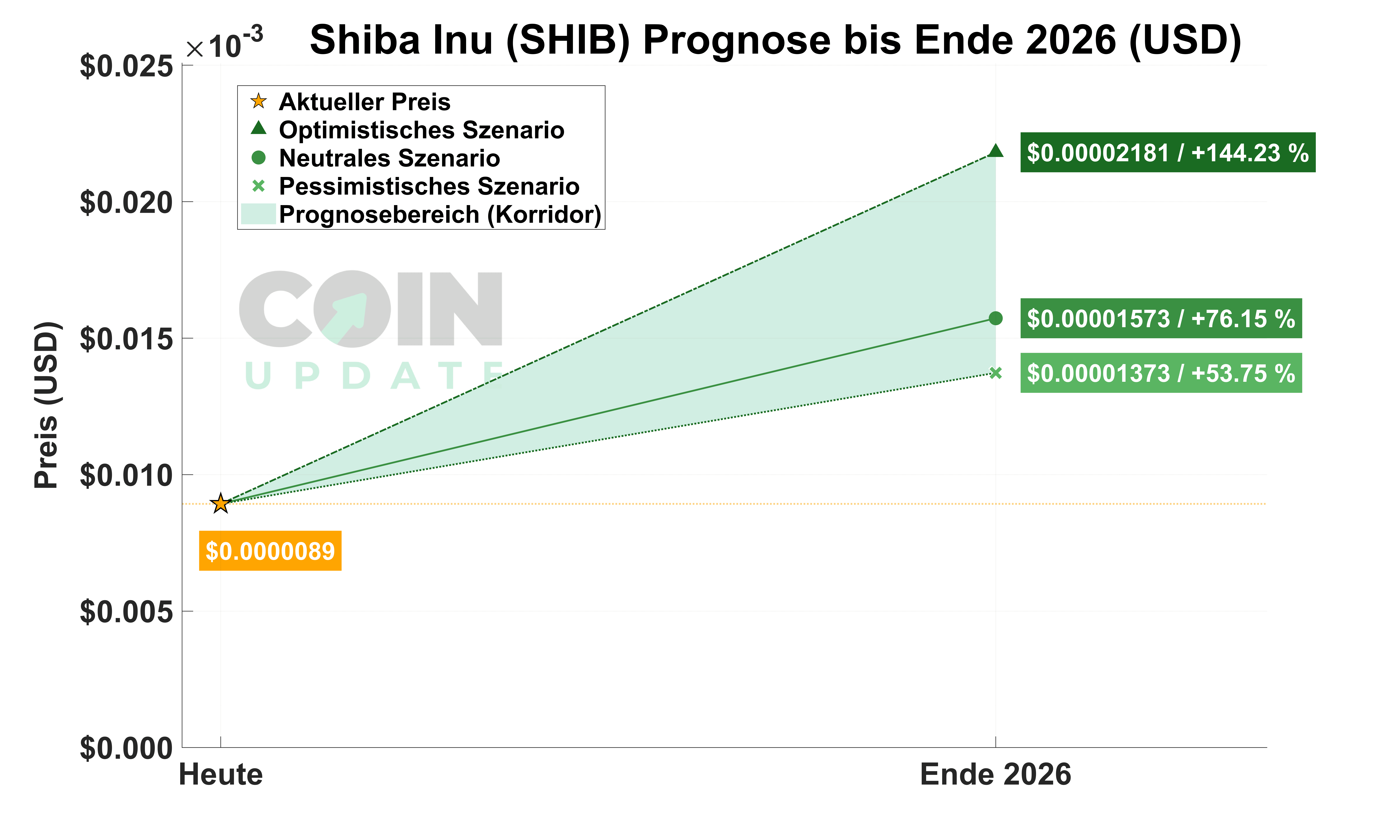 Shiba Inu Prognose von Heute bis Ende 2026