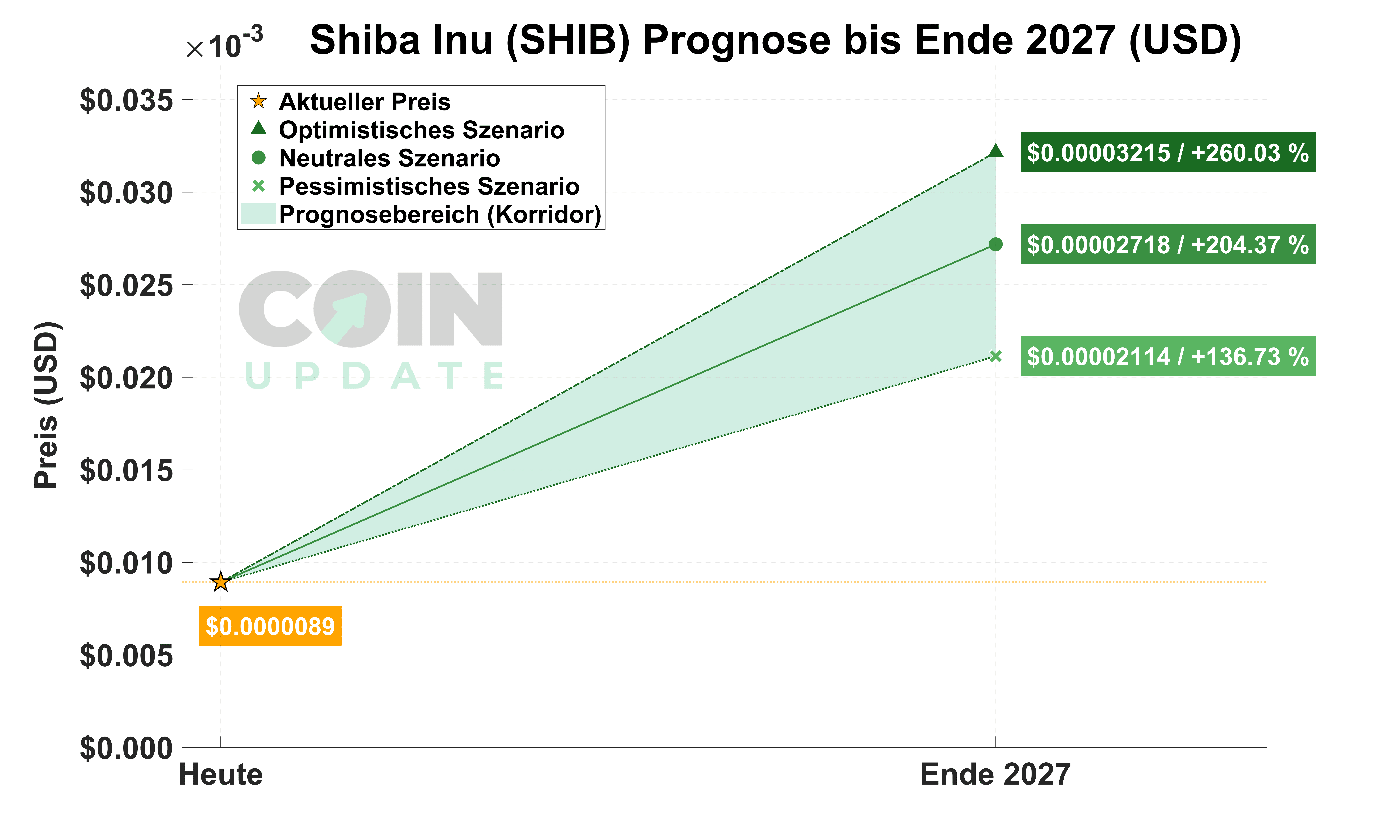 Shiba Inu Prognose von Heute bis Ende 2027
