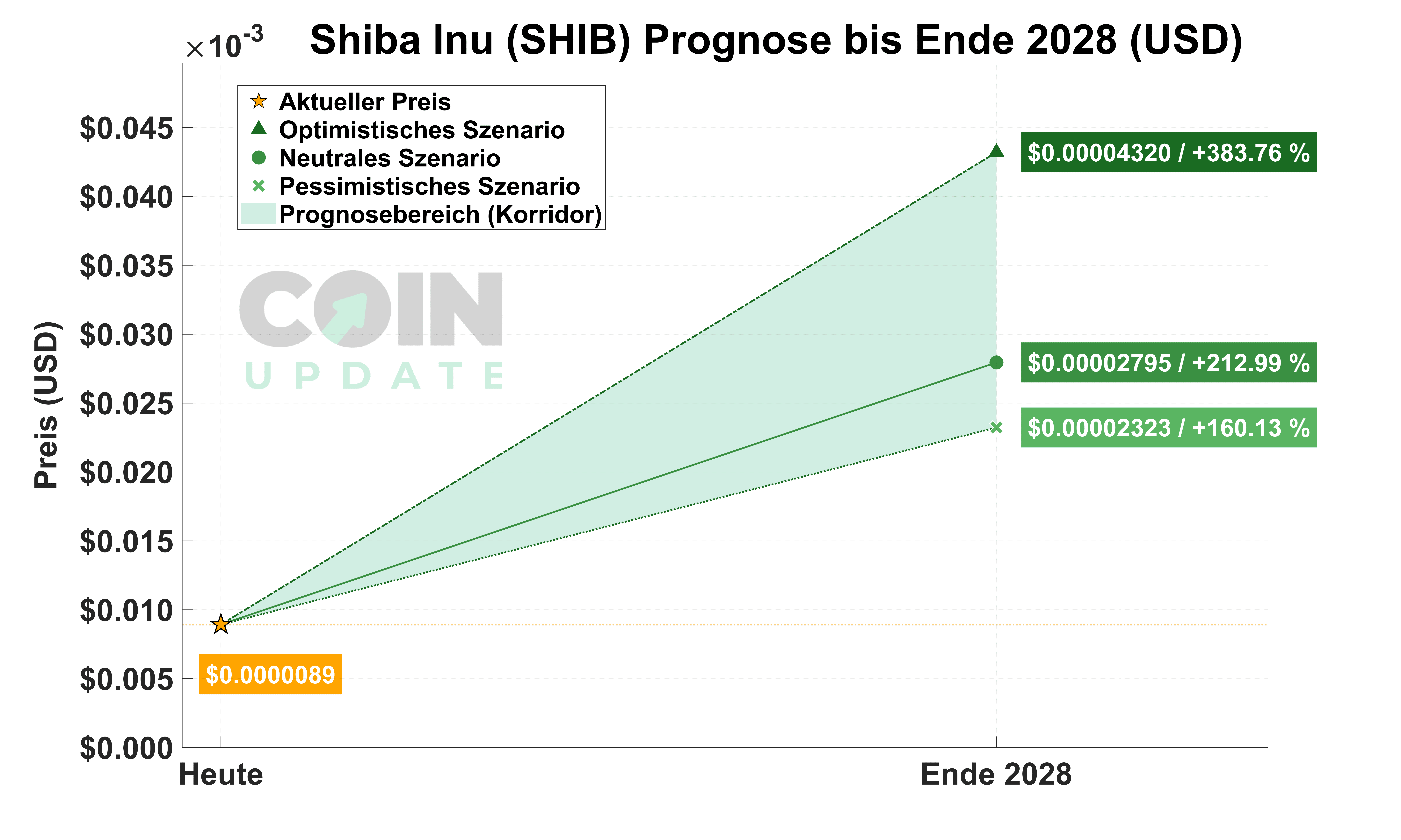 Shiba Inu Prognose von Heute bis Ende 2028