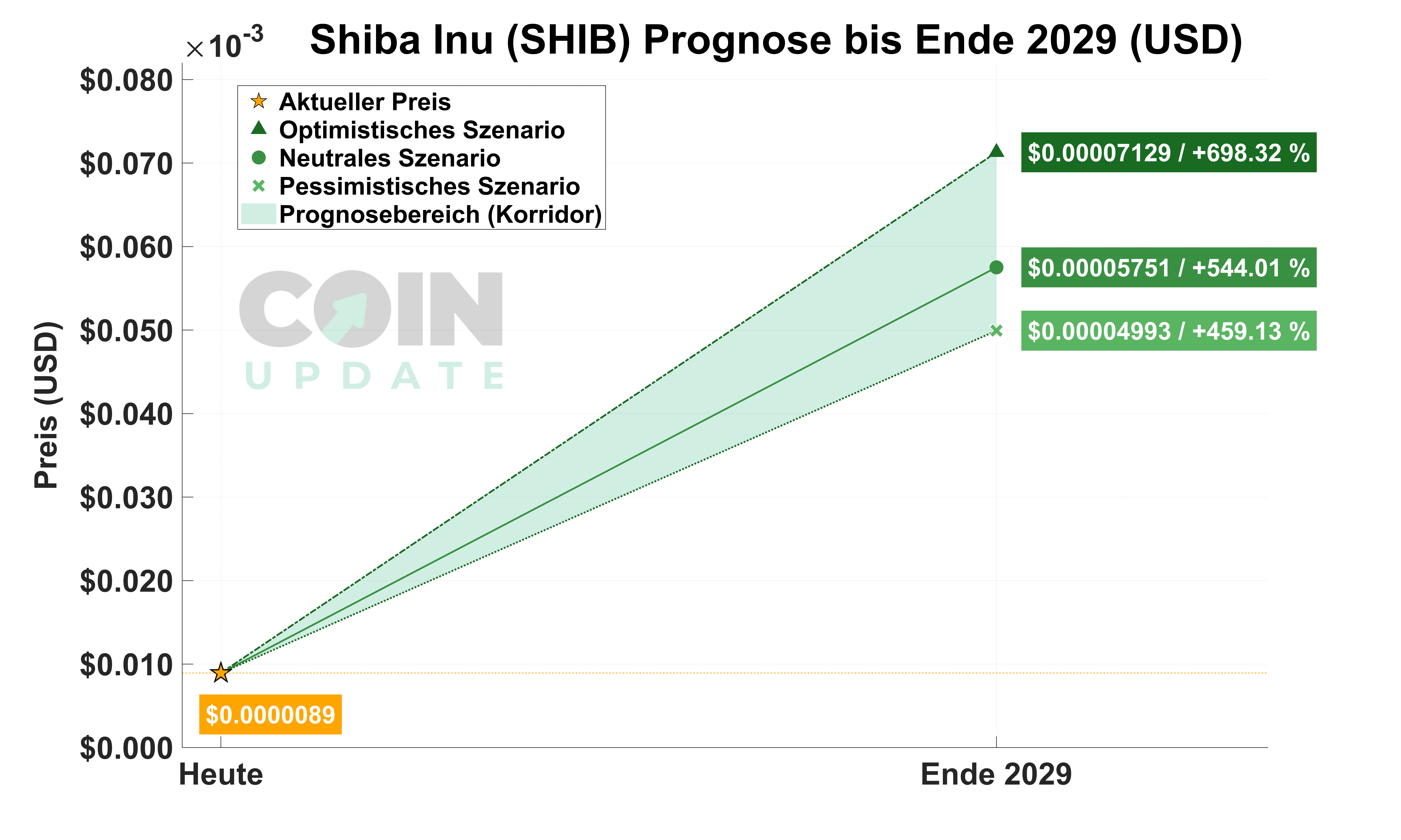 Shiba Inu Prognose von Heute bis Ende 2029