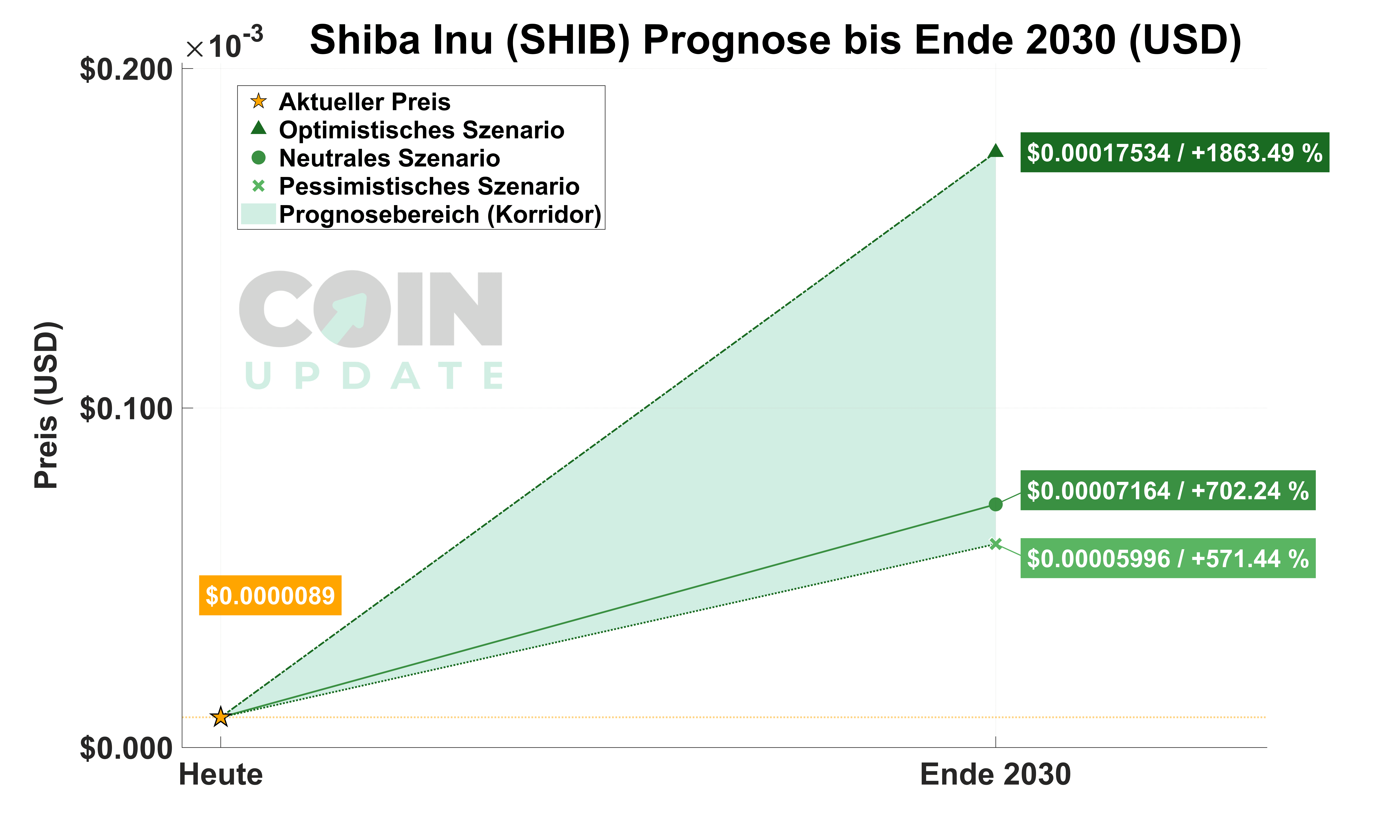 Shiba Inu Prognose von Heute bis Ende 2030