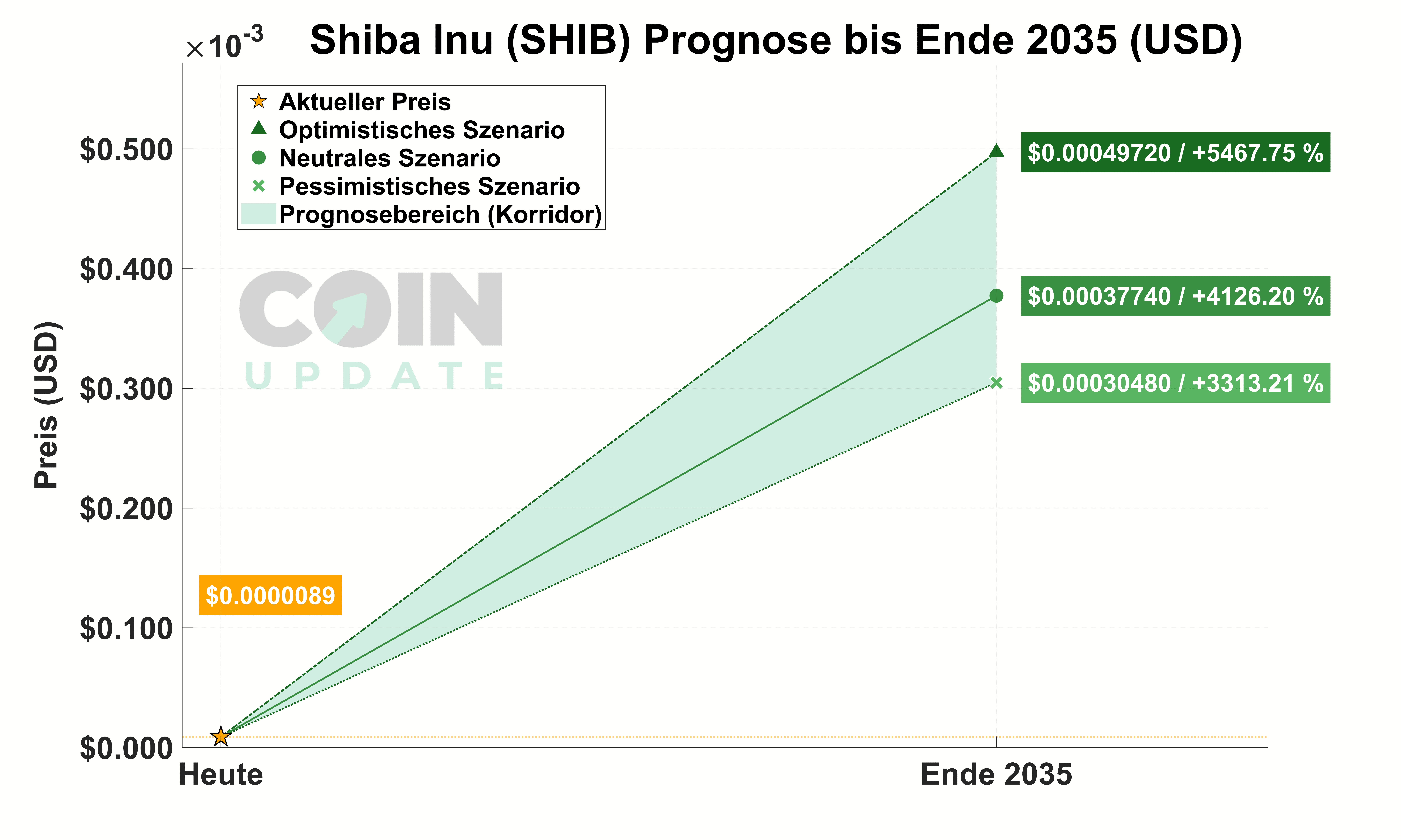 Shiba Inu (SHIB) Prognose: Aussicht 2026 & 2050
