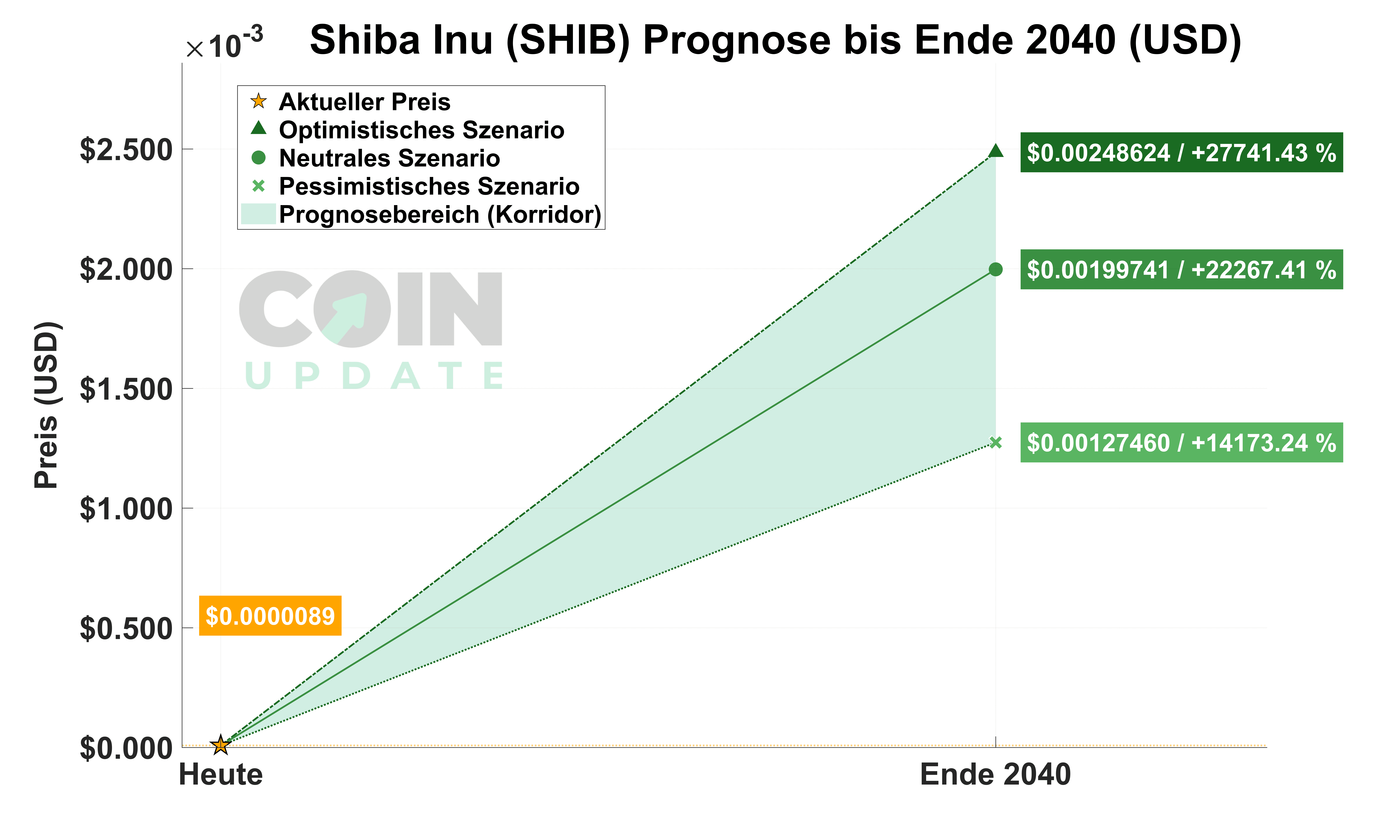 Shiba Inu Prognose von Heute bis Ende 2040