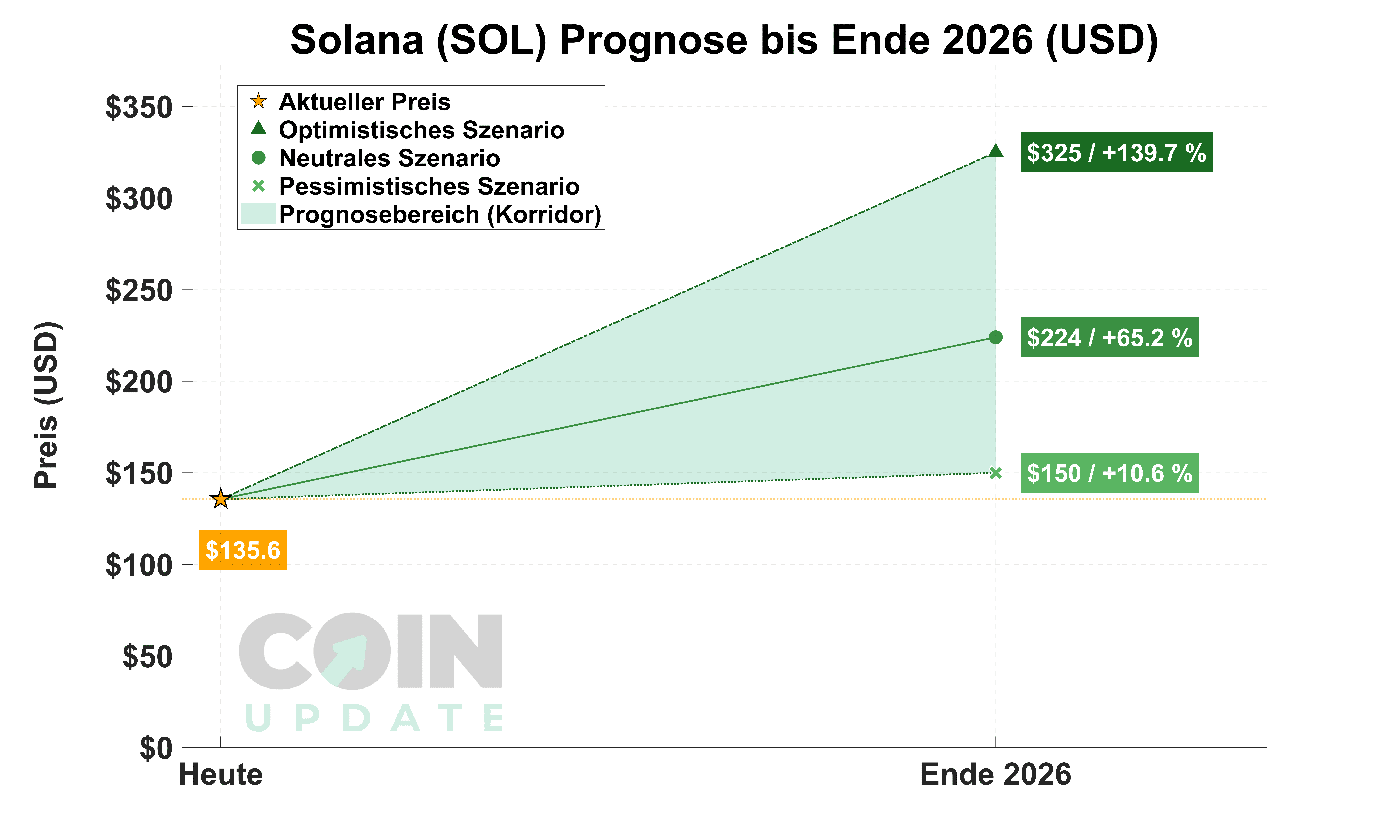 Solana Prognose von Heute bis Ende 2026_1