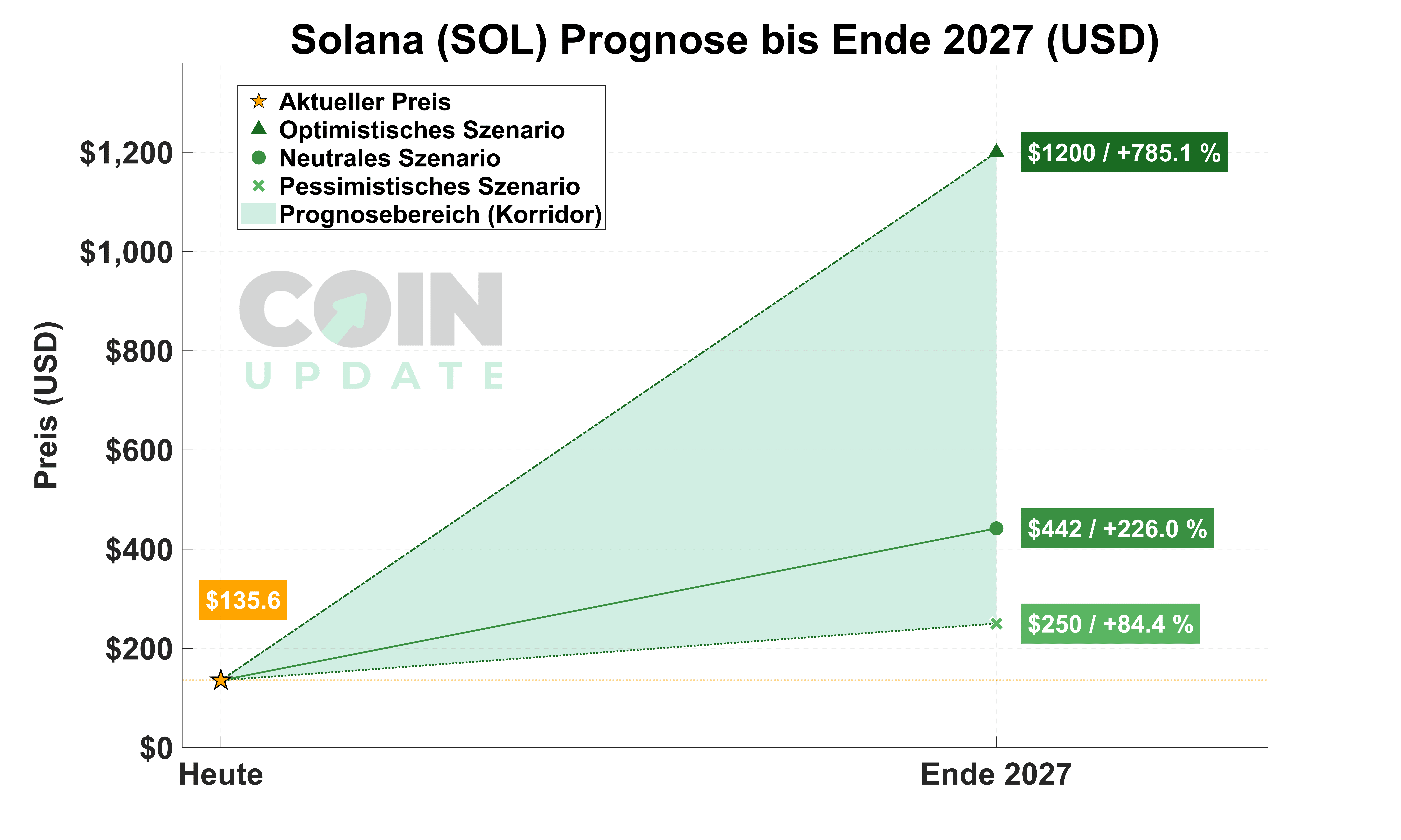 Solana Prognose von Heute bis Ende 2027_1