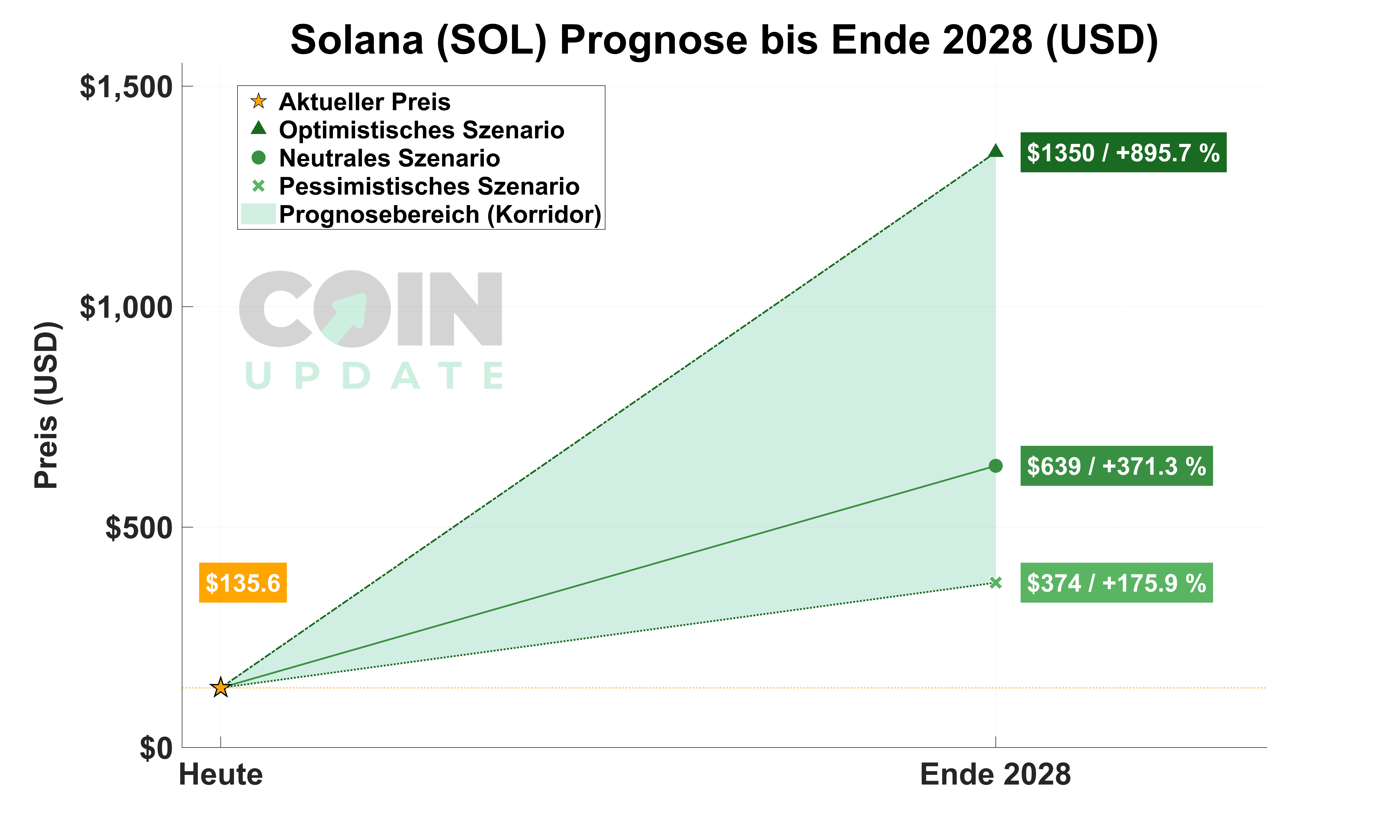 Solana Prognose von Heute bis Ende 2028_11