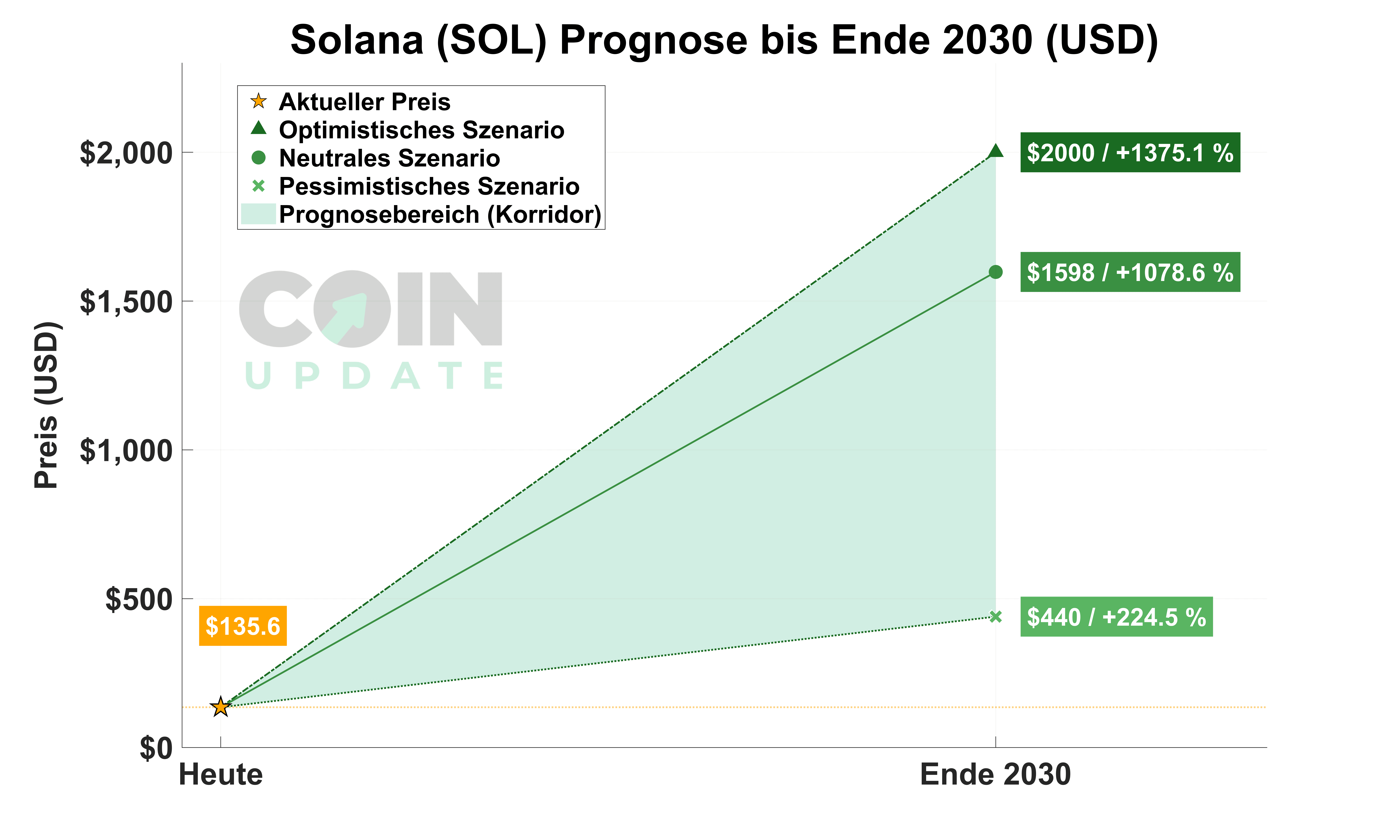 Solana Prognose von Heute bis Ende 2030_1
