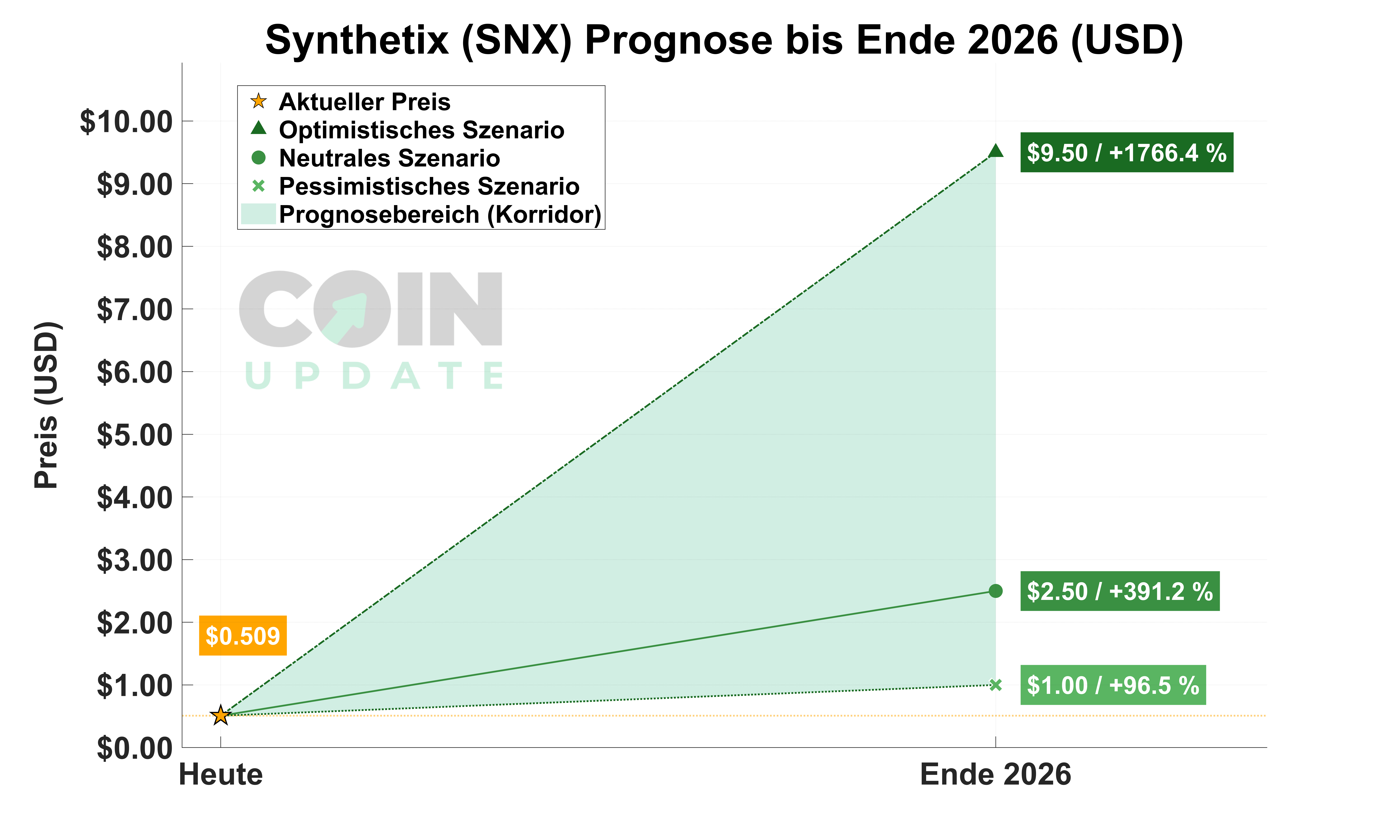 Synthetix von Heute bis Ende 2026-min
