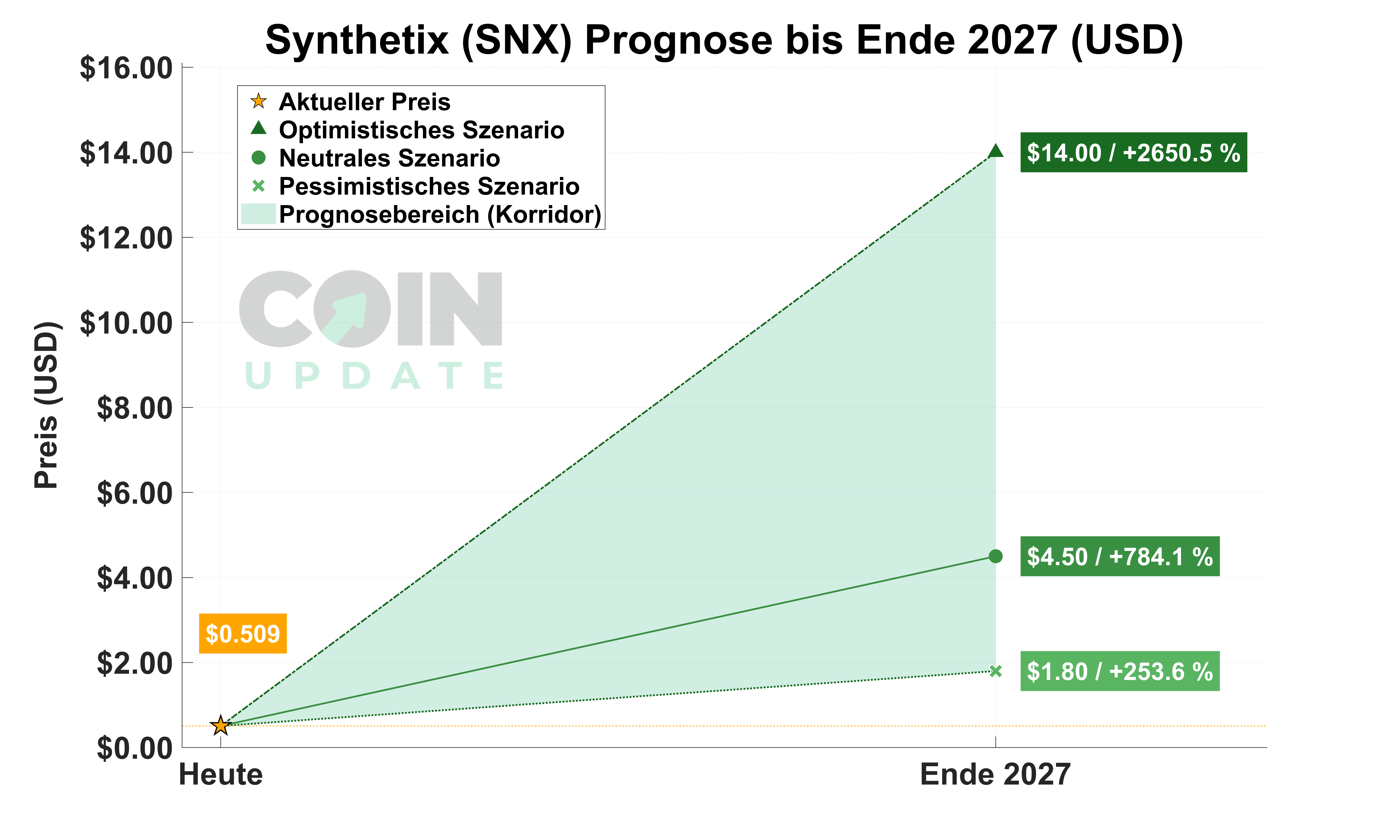 Synthetix von Heute bis Ende 2027