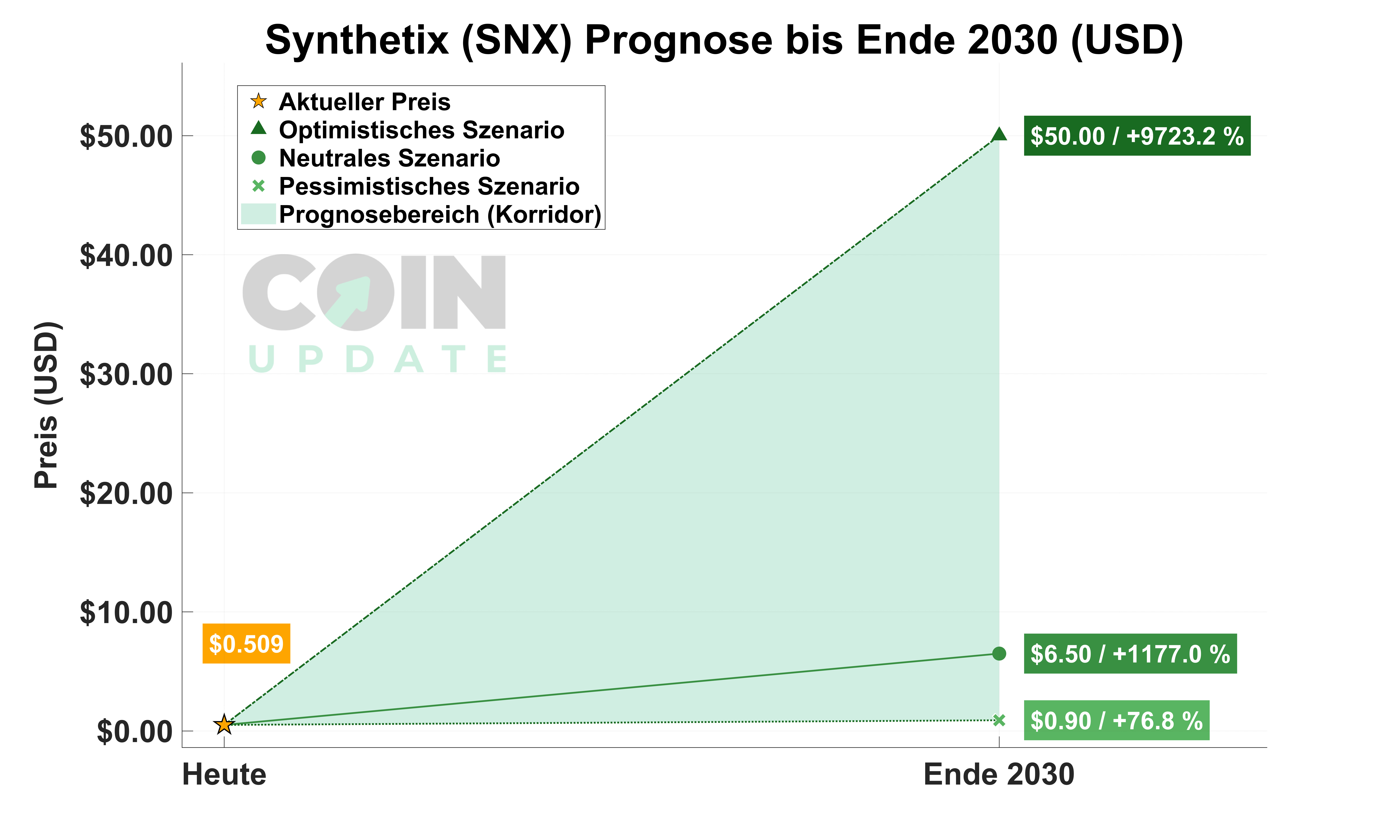 Synthetix von Heute bis Ende 2030-min-min