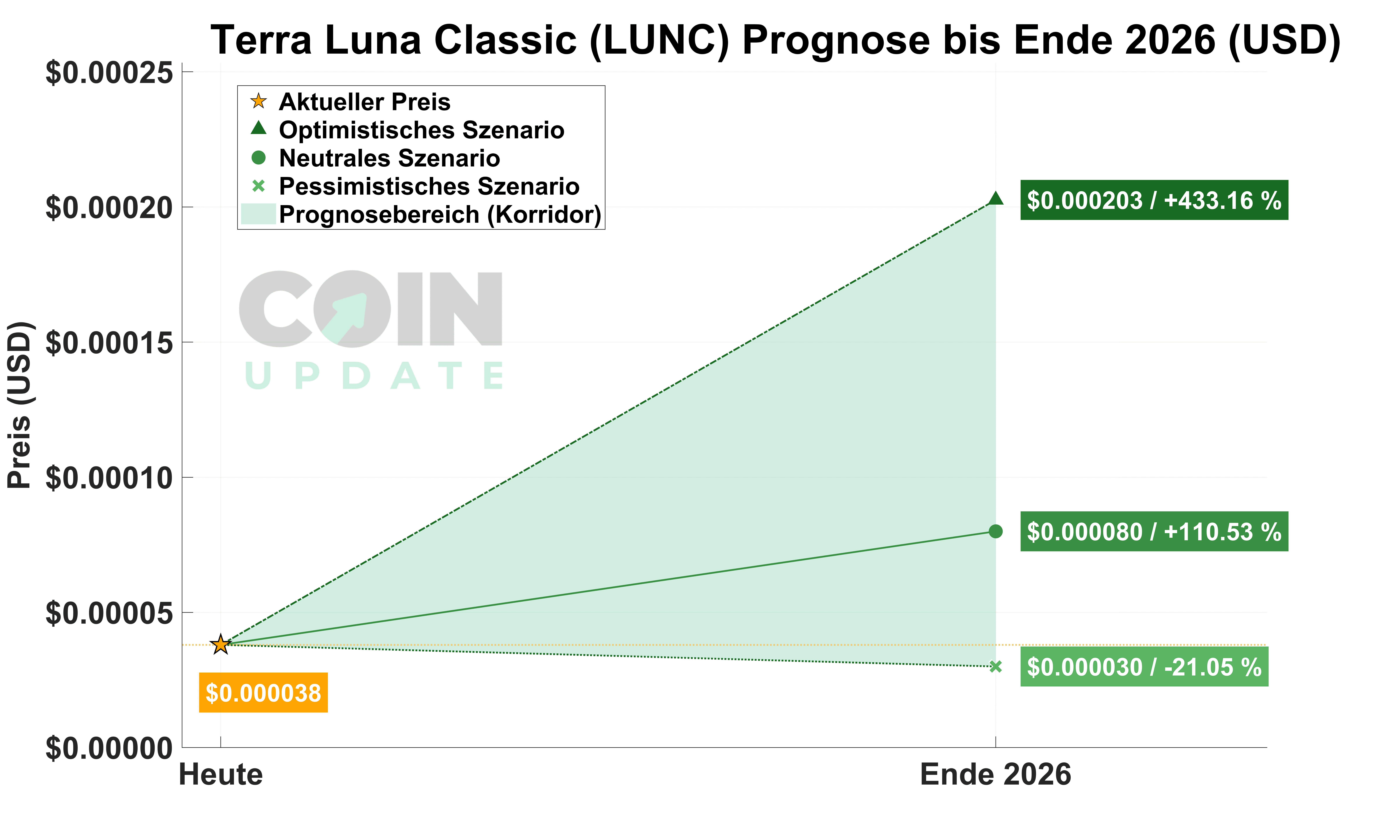 Terra-Luna-Classic-von-Heute-bis-Ende-2026_1