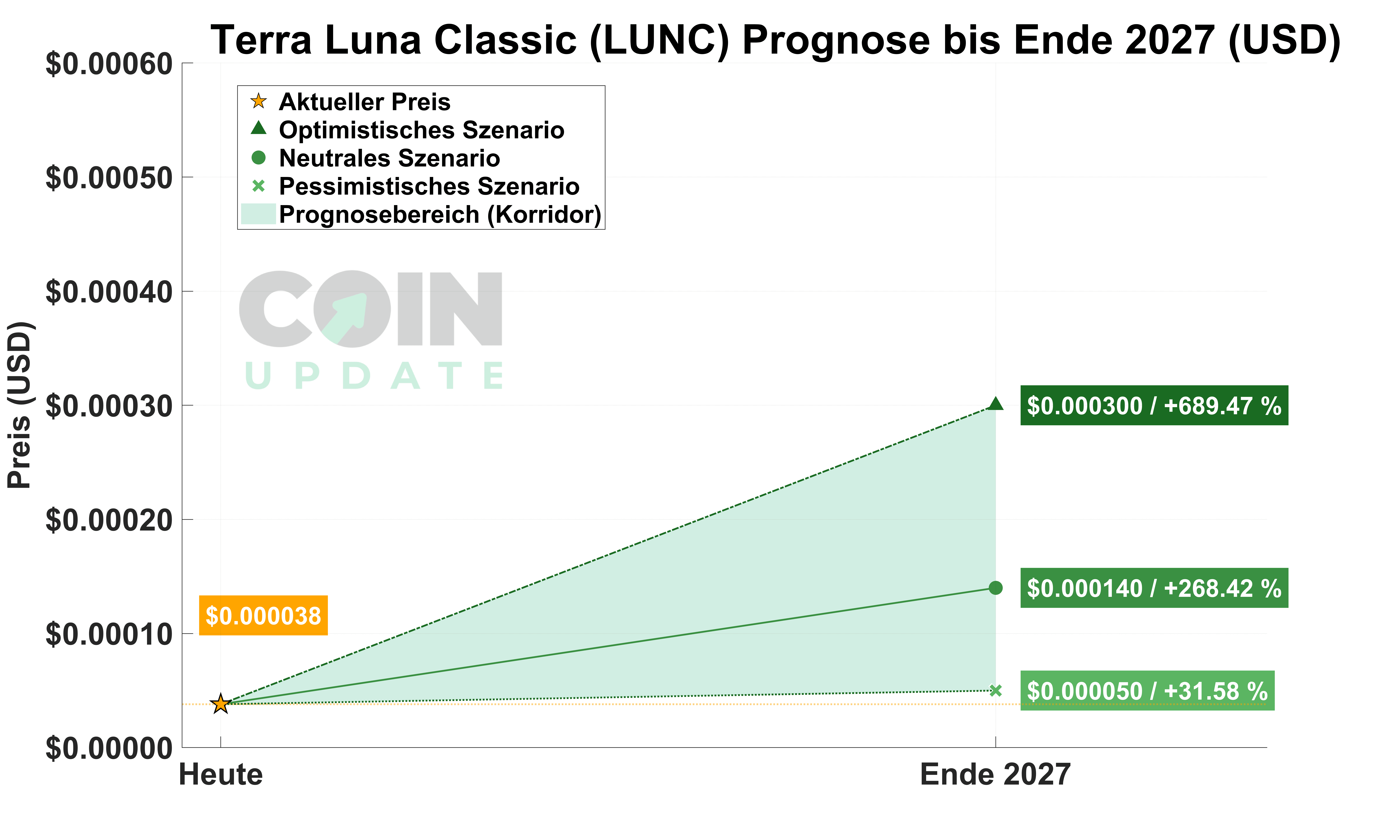 Terra-Luna-Classic-von-Heute-bis-Ende-2027_1