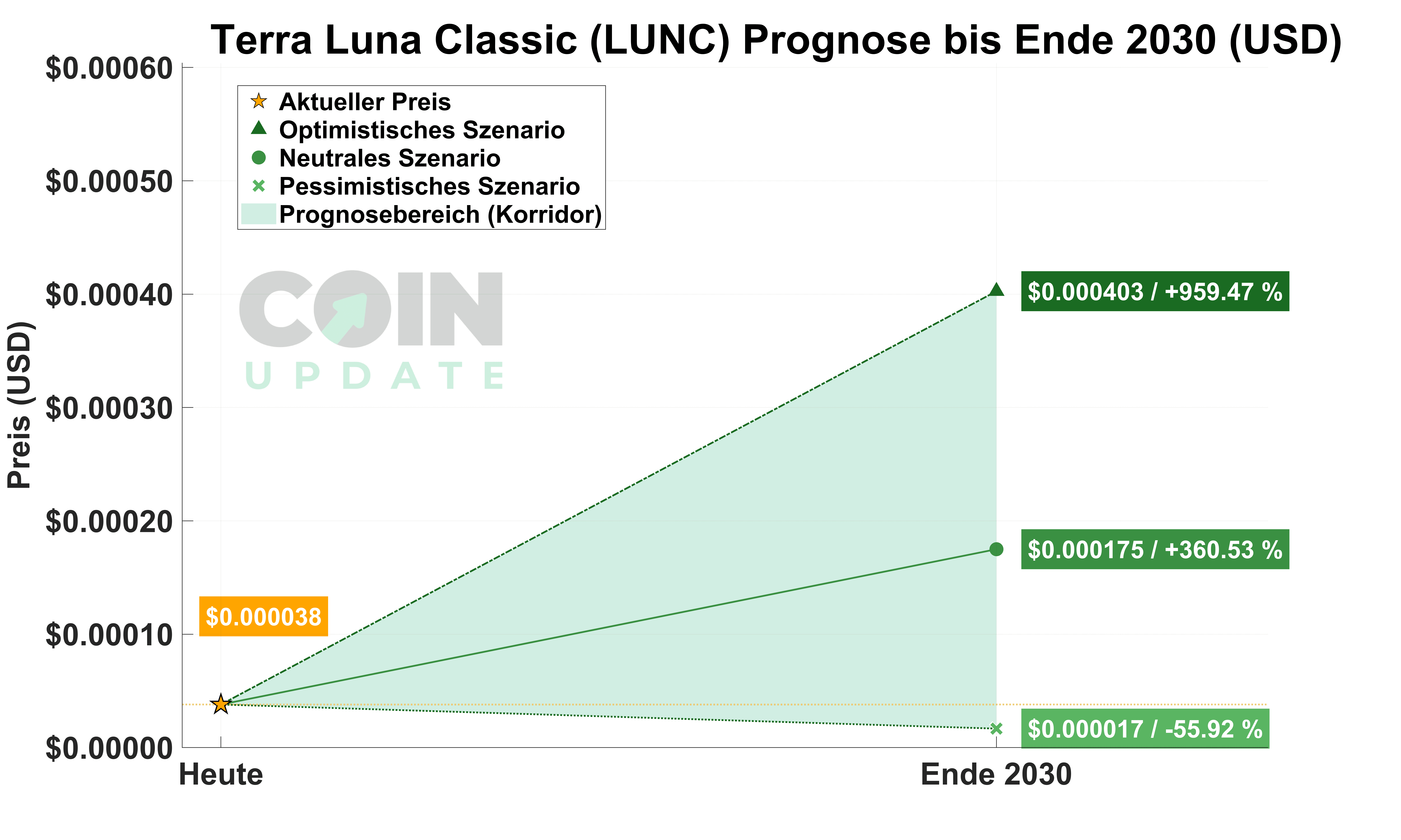 Terra-Luna-Classic-von-Heute-bis-Ende-2030_1