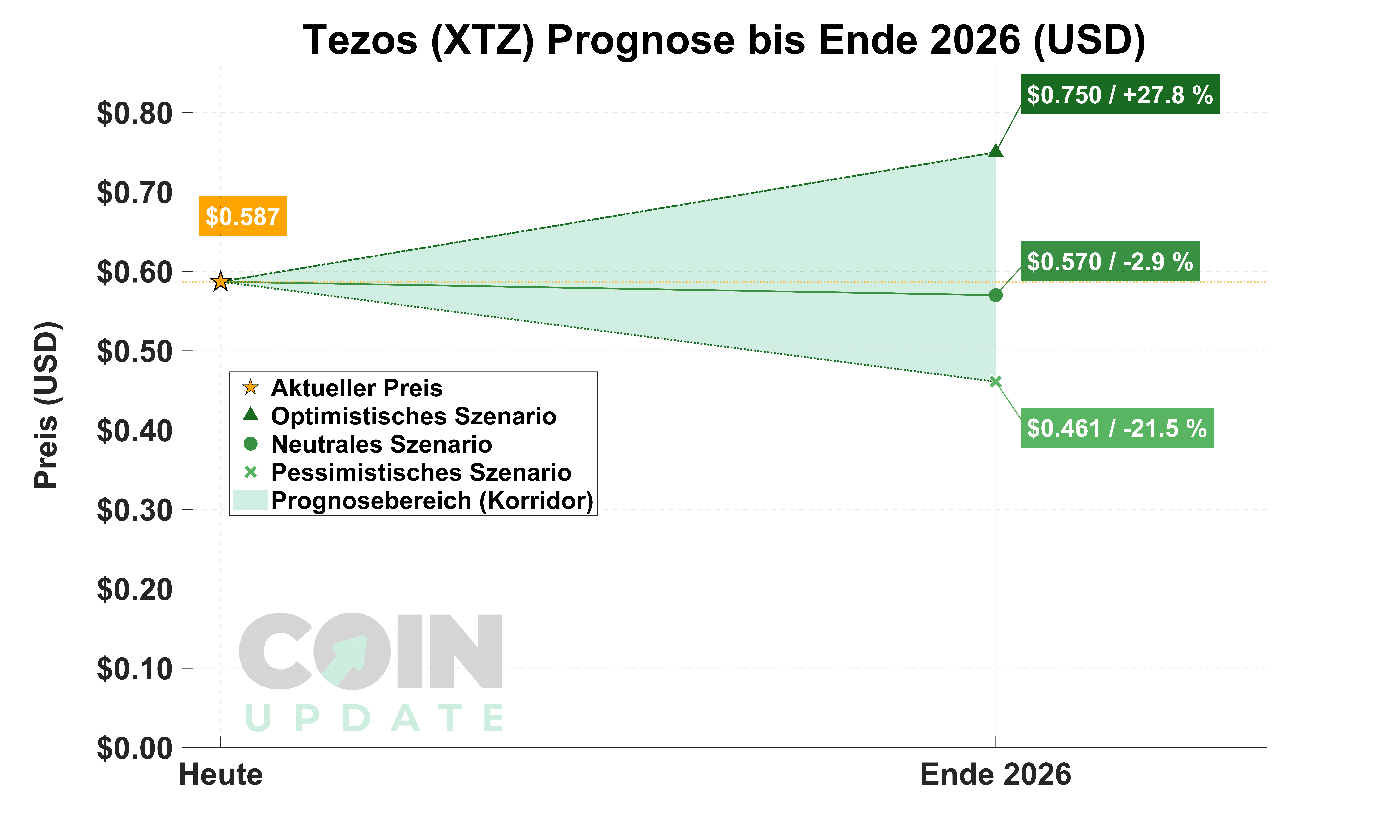 Tezos Prognose von Heute bis Ende 2026