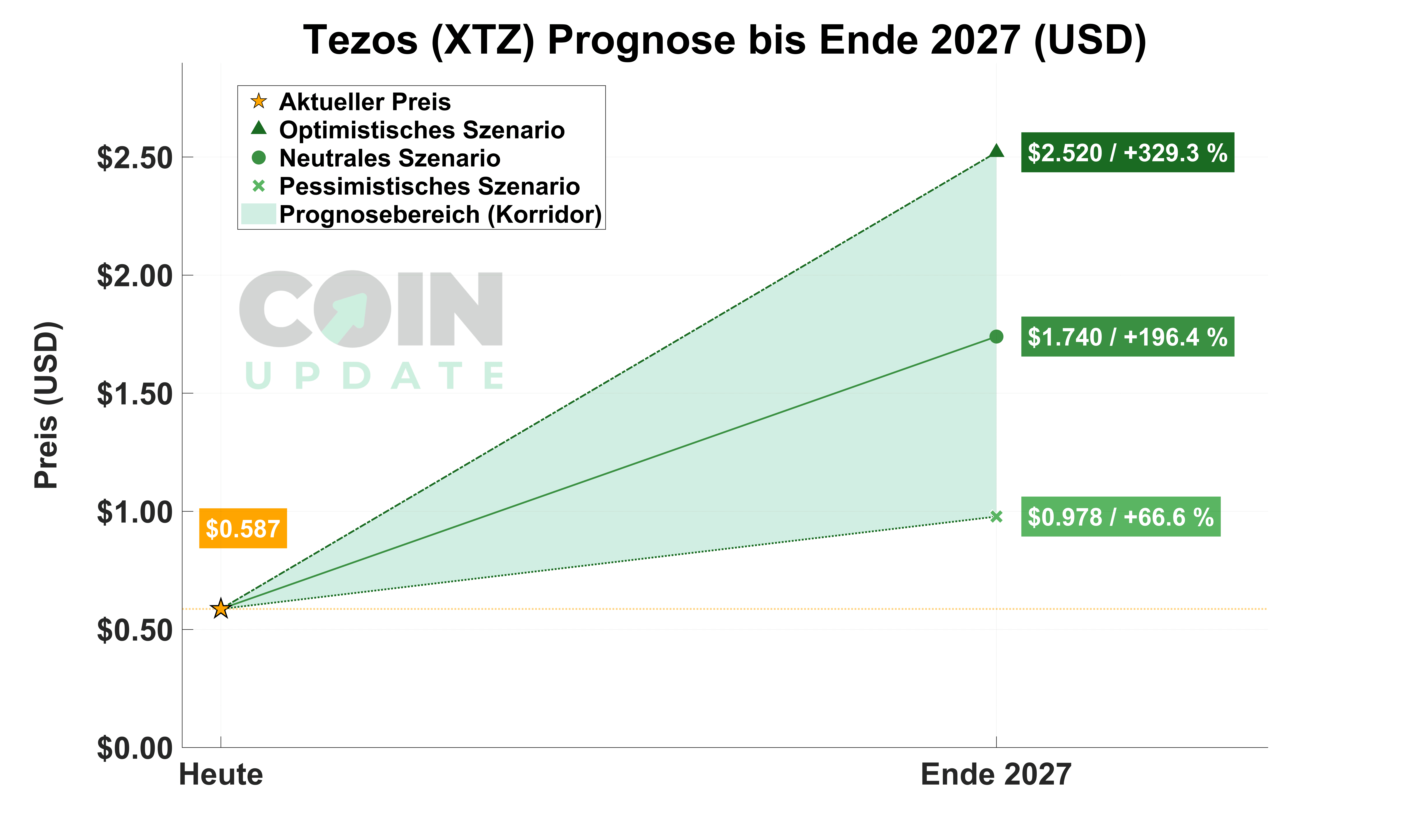 Tezos Prognose von Heute bis Ende 2027