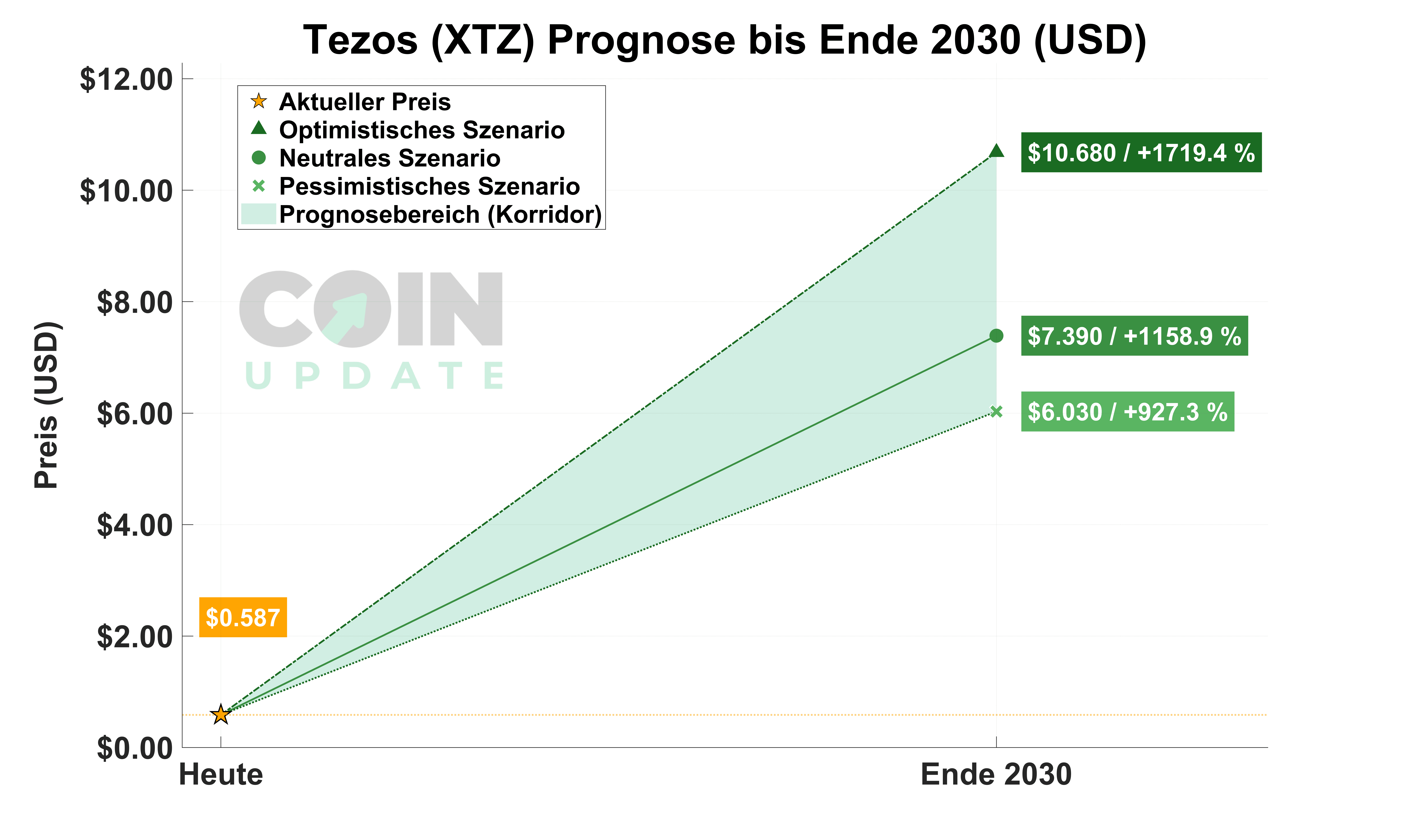 Tezos Prognose von Heute bis Ende 2030
