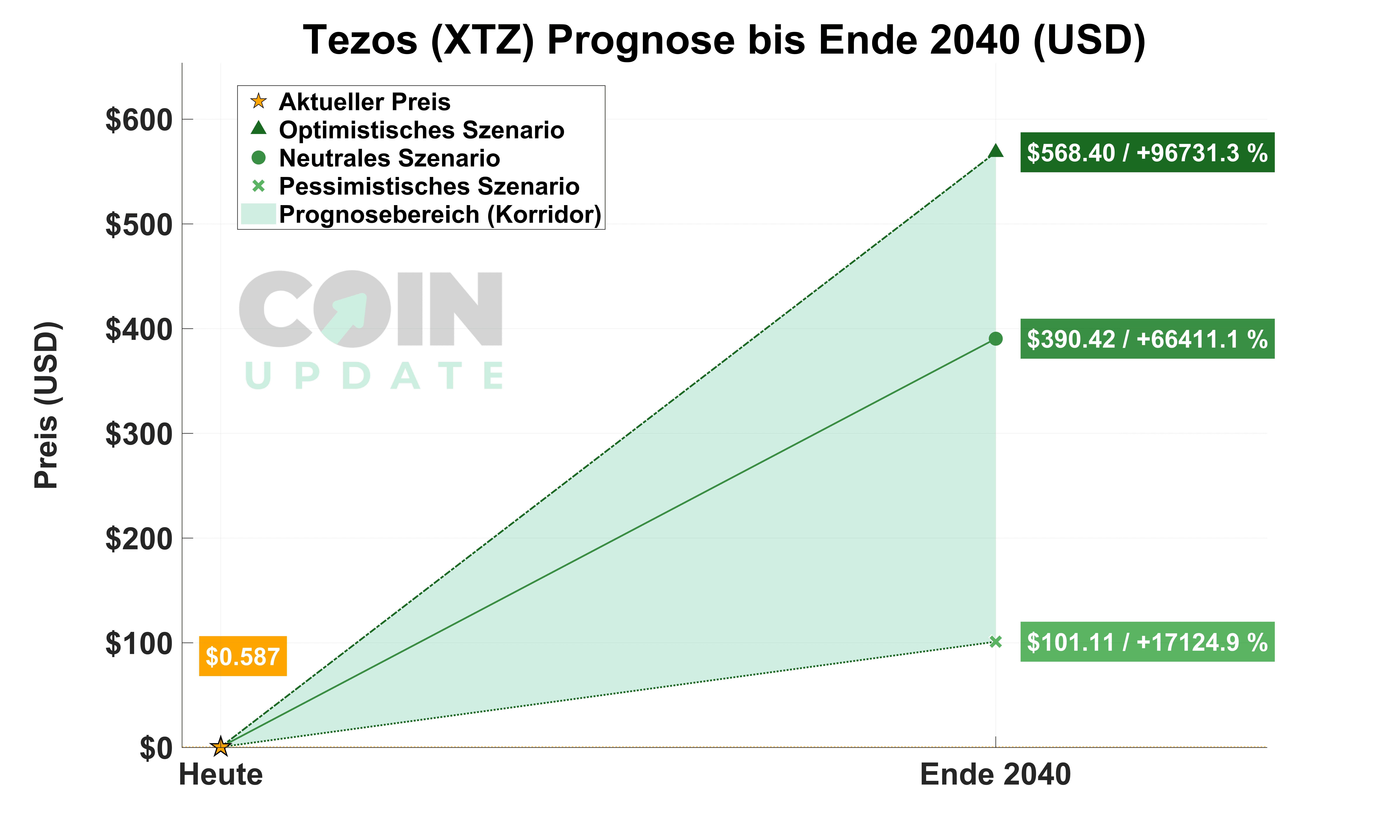 Tezos Prognose von Heute bis Ende 2040