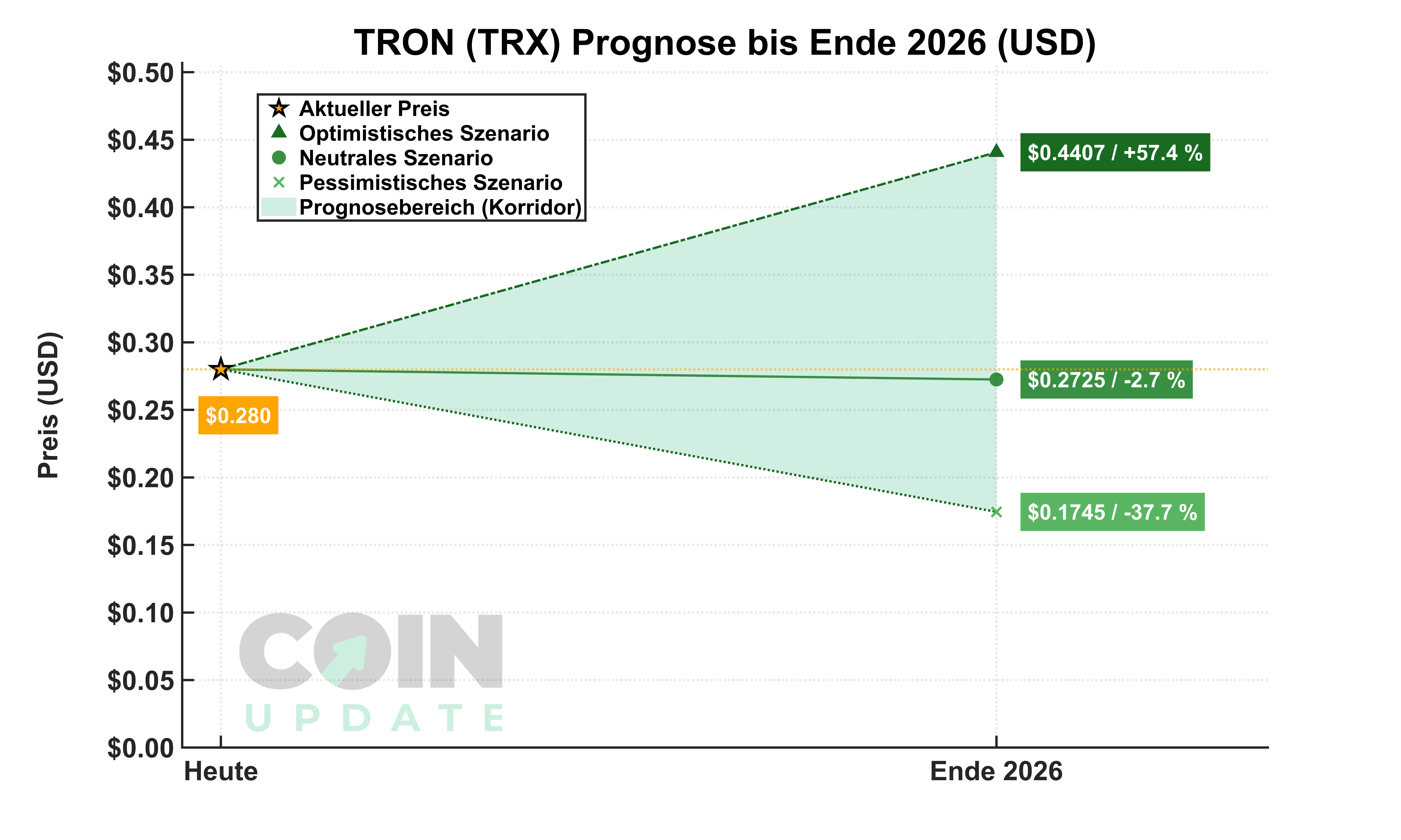 Tron Prognose von Heute bis Ende 2026