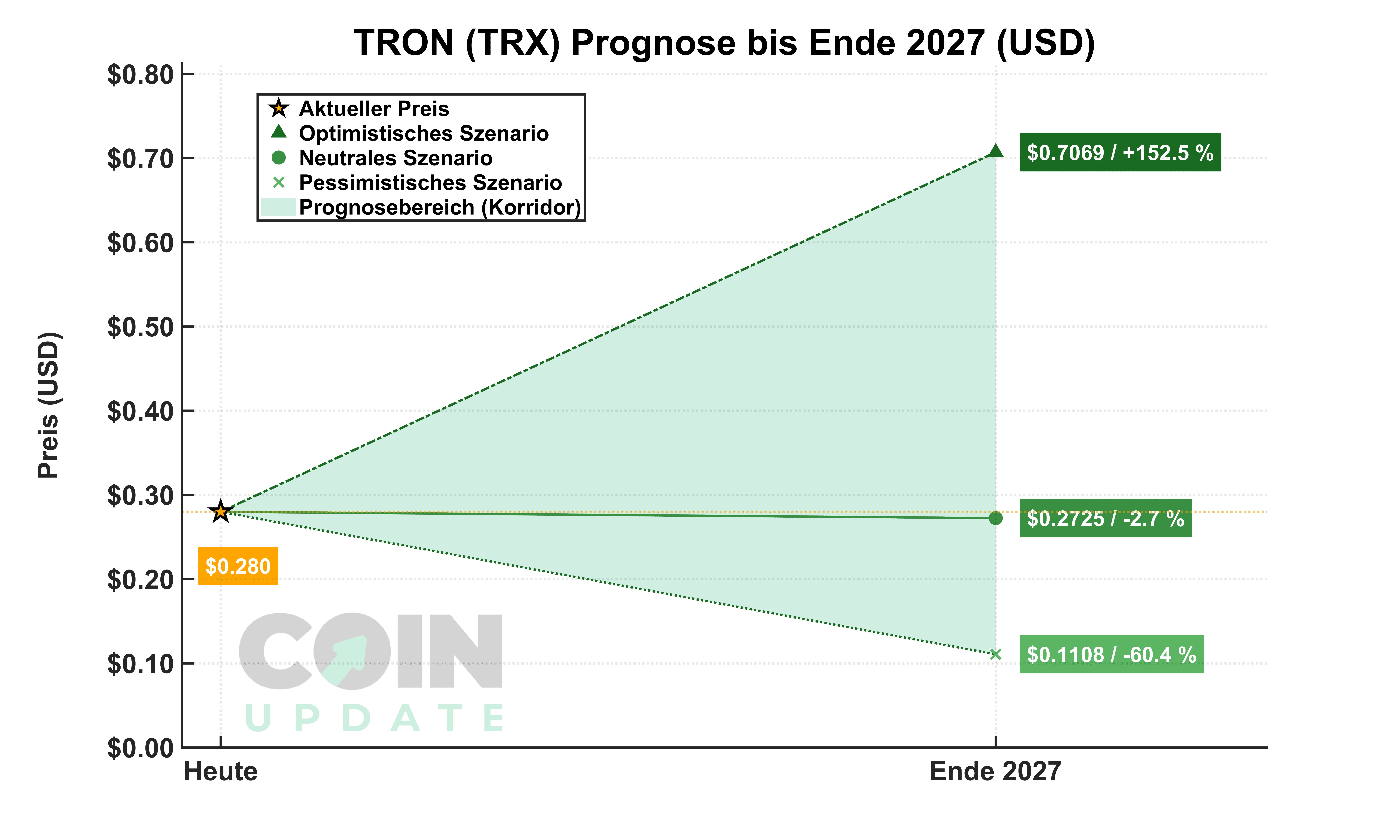 Tron Prognose von Heute bis Ende 2027
