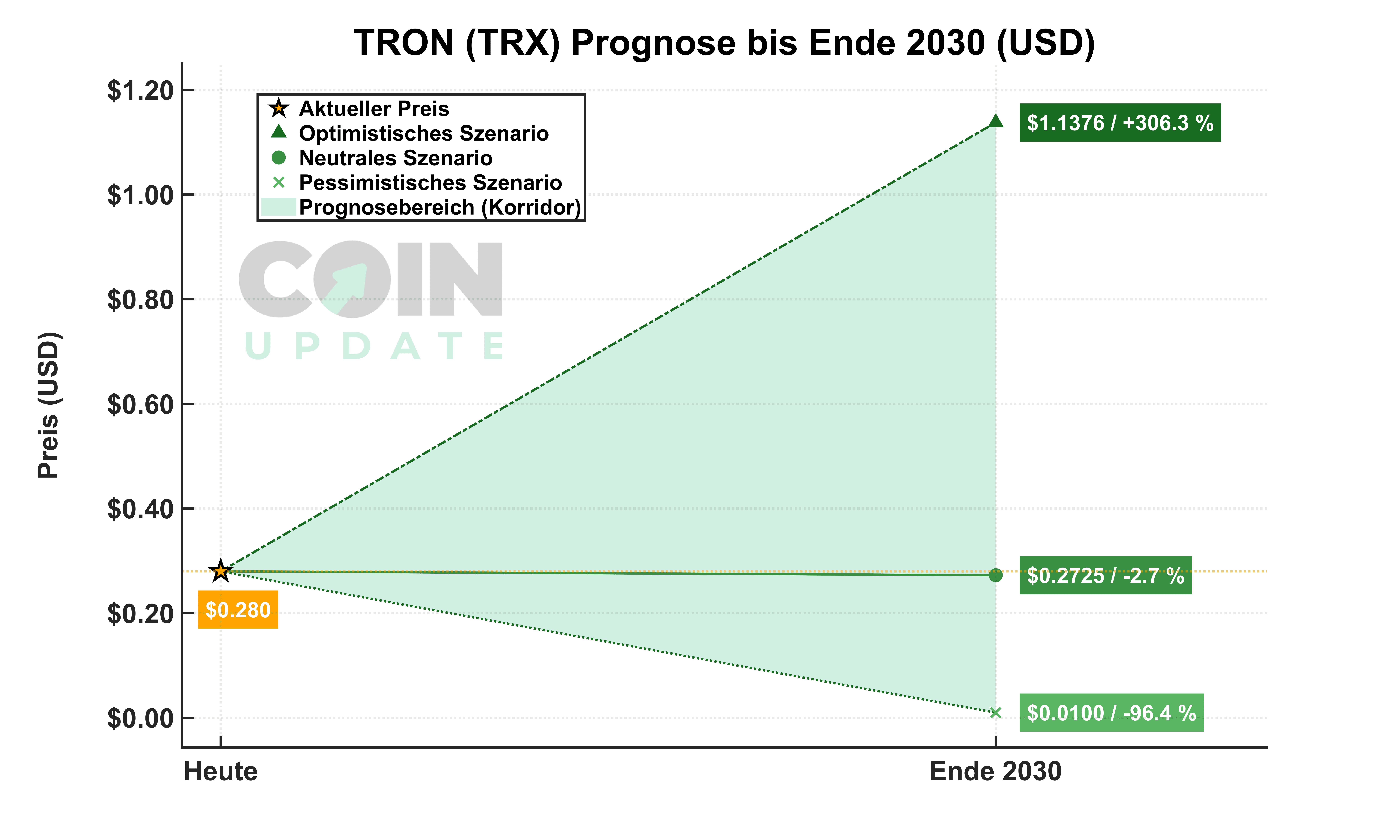 Tron Prognose von Heute bis Ende 2030