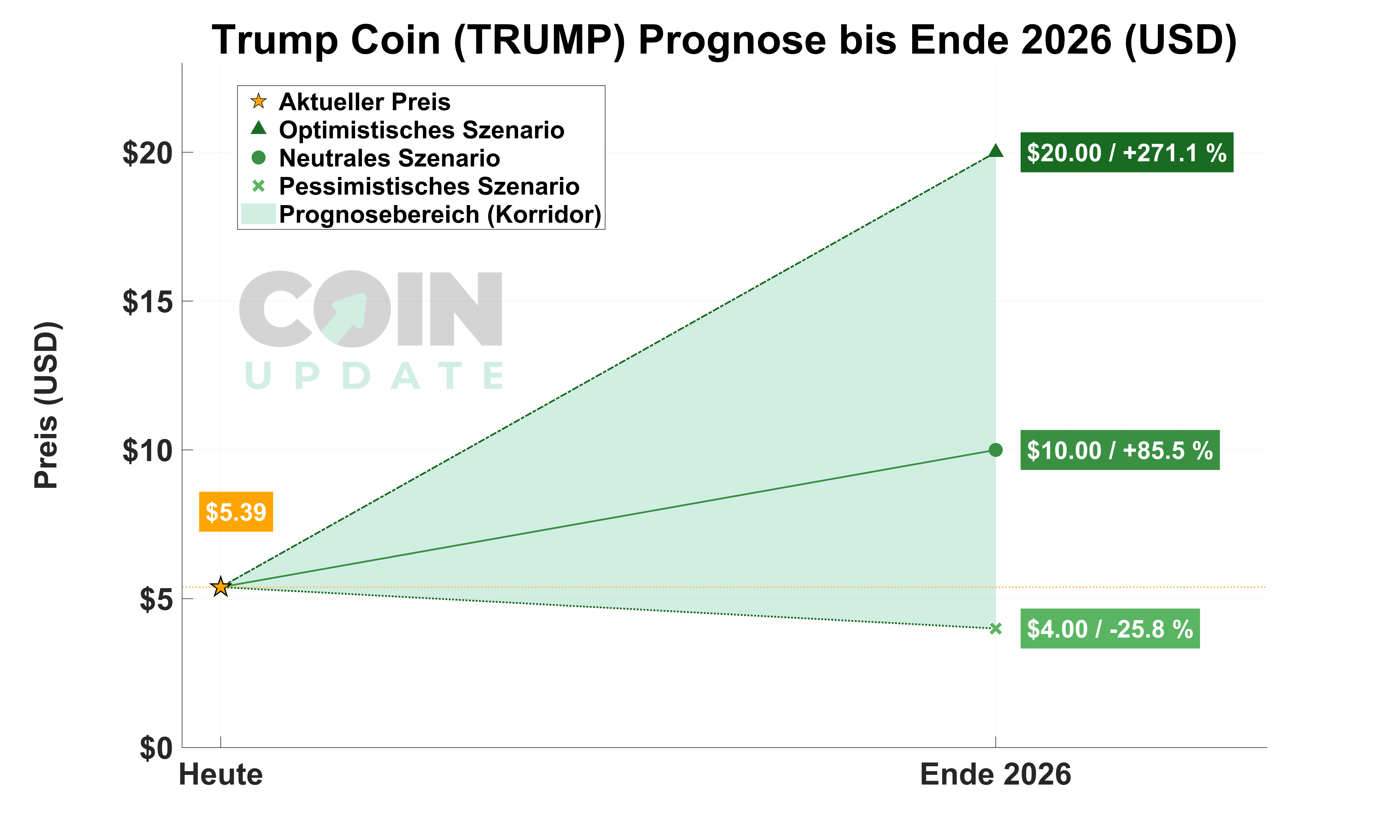 Trump Coin Prognose von Heute bis Ende 2026