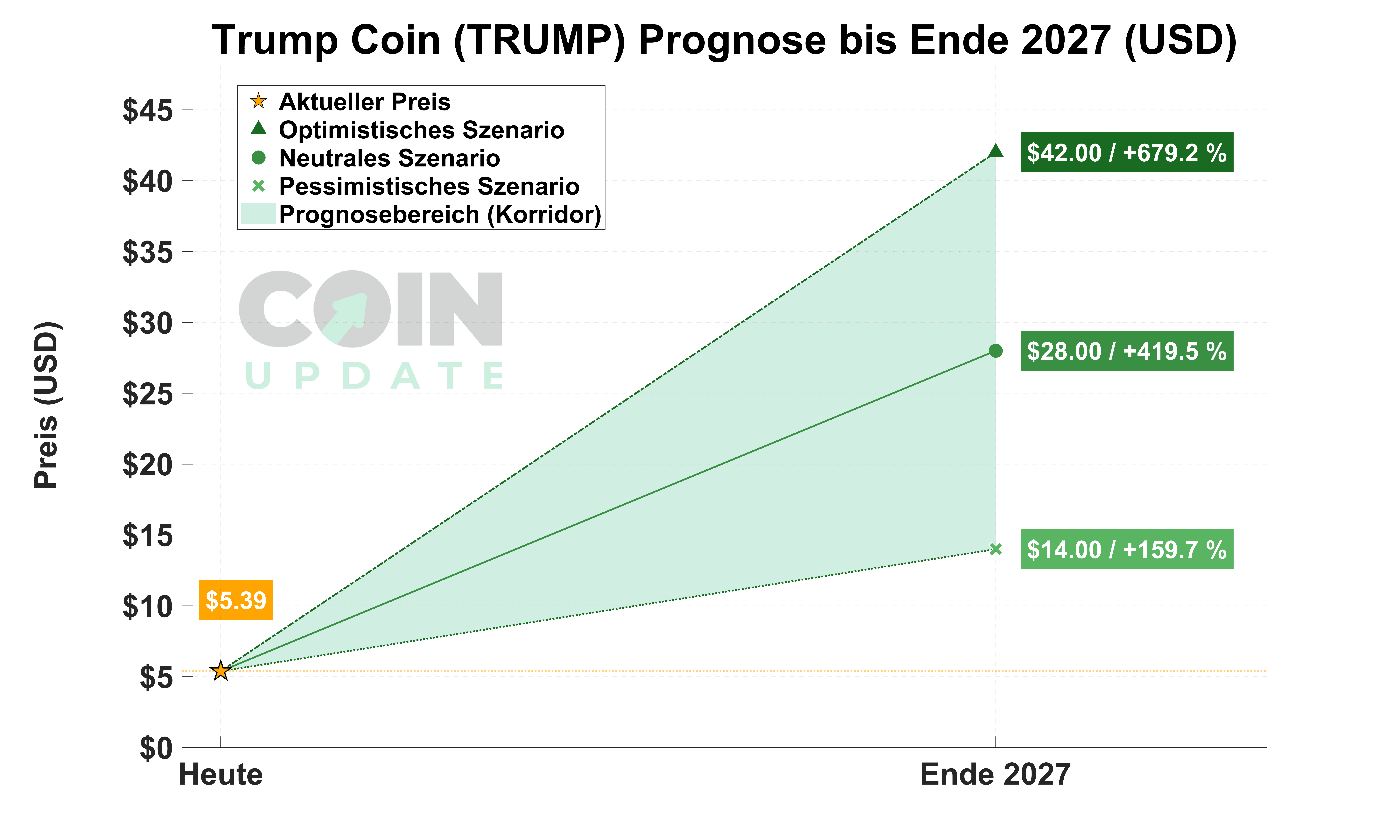 Trump Coin Prognose von Heute bis Ende 2027
