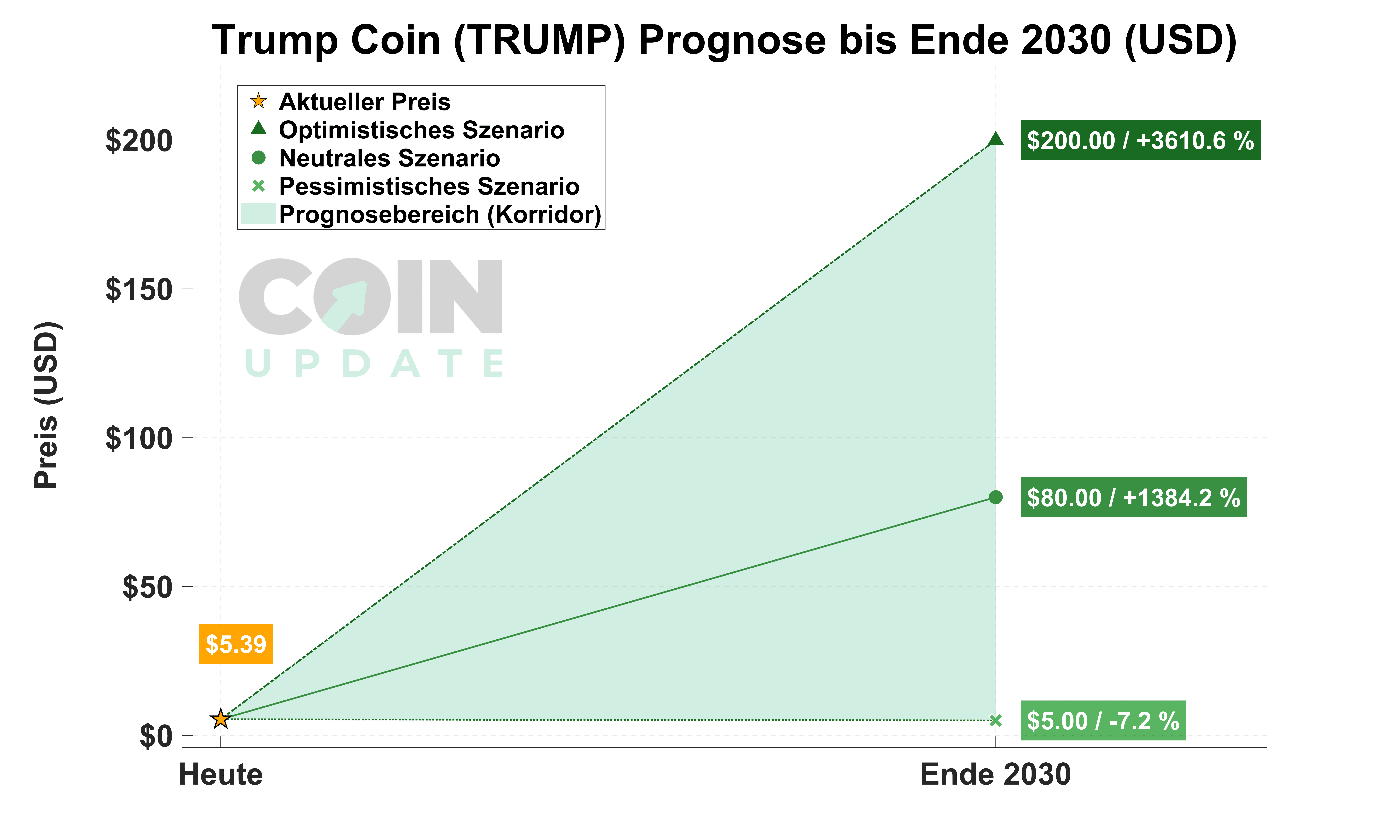 Trump Coin Prognose von Heute bis Ende 2030