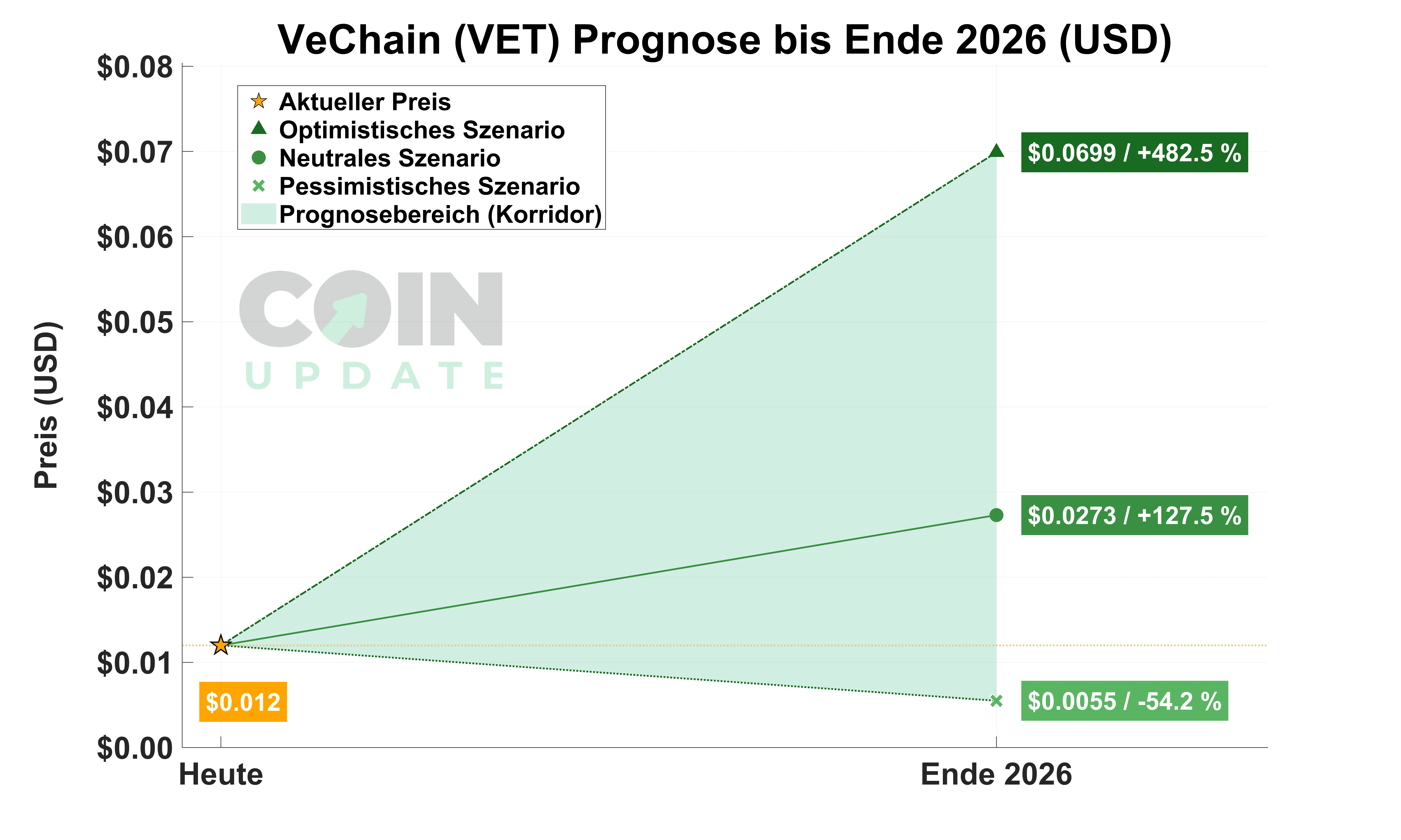VeChain von Heute bis Ende 2026