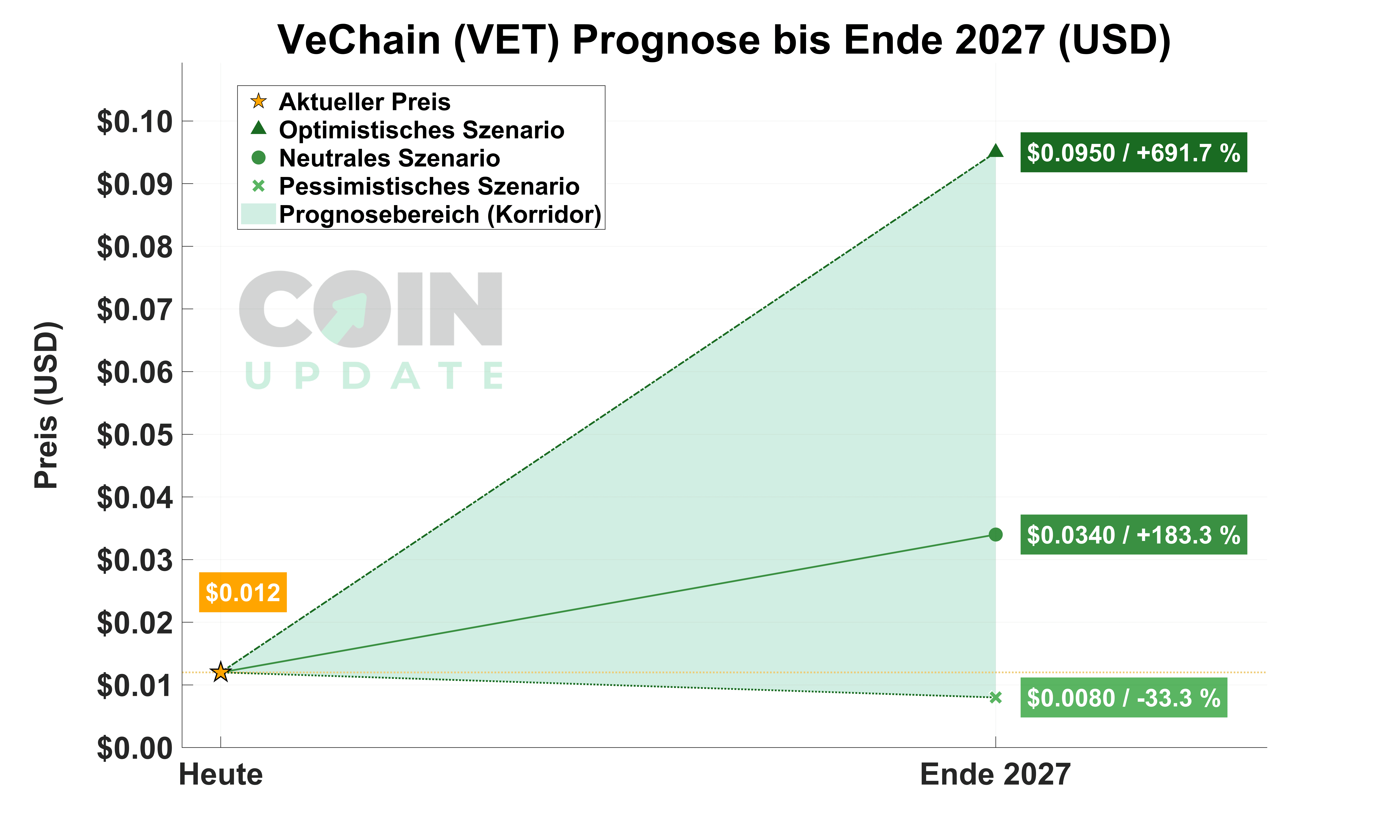 VeChain von Heute bis Ende 2027