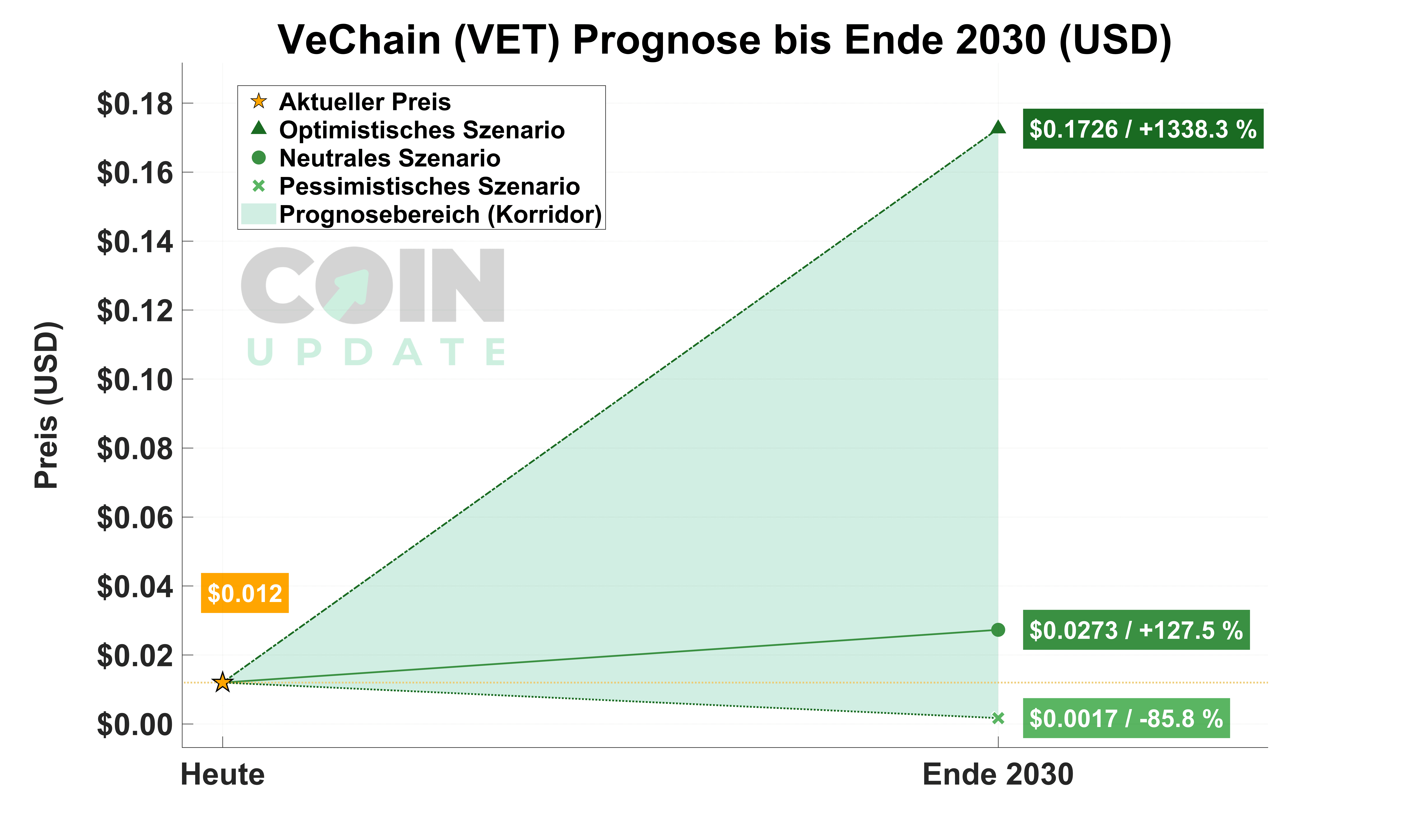 VeChain von Heute bis Ende 2030