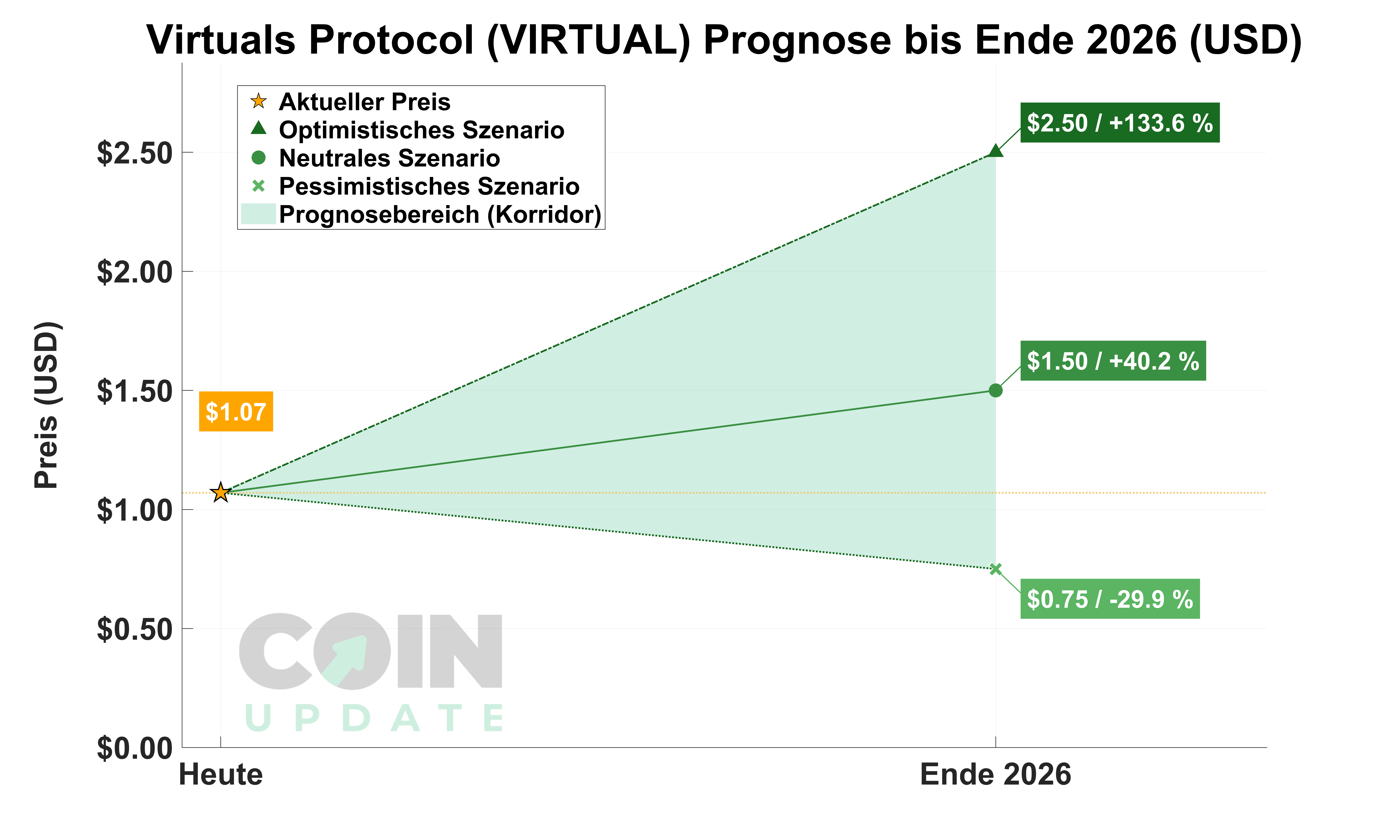 Virtuals Protocol Prognose von Heute bis Ende 2026