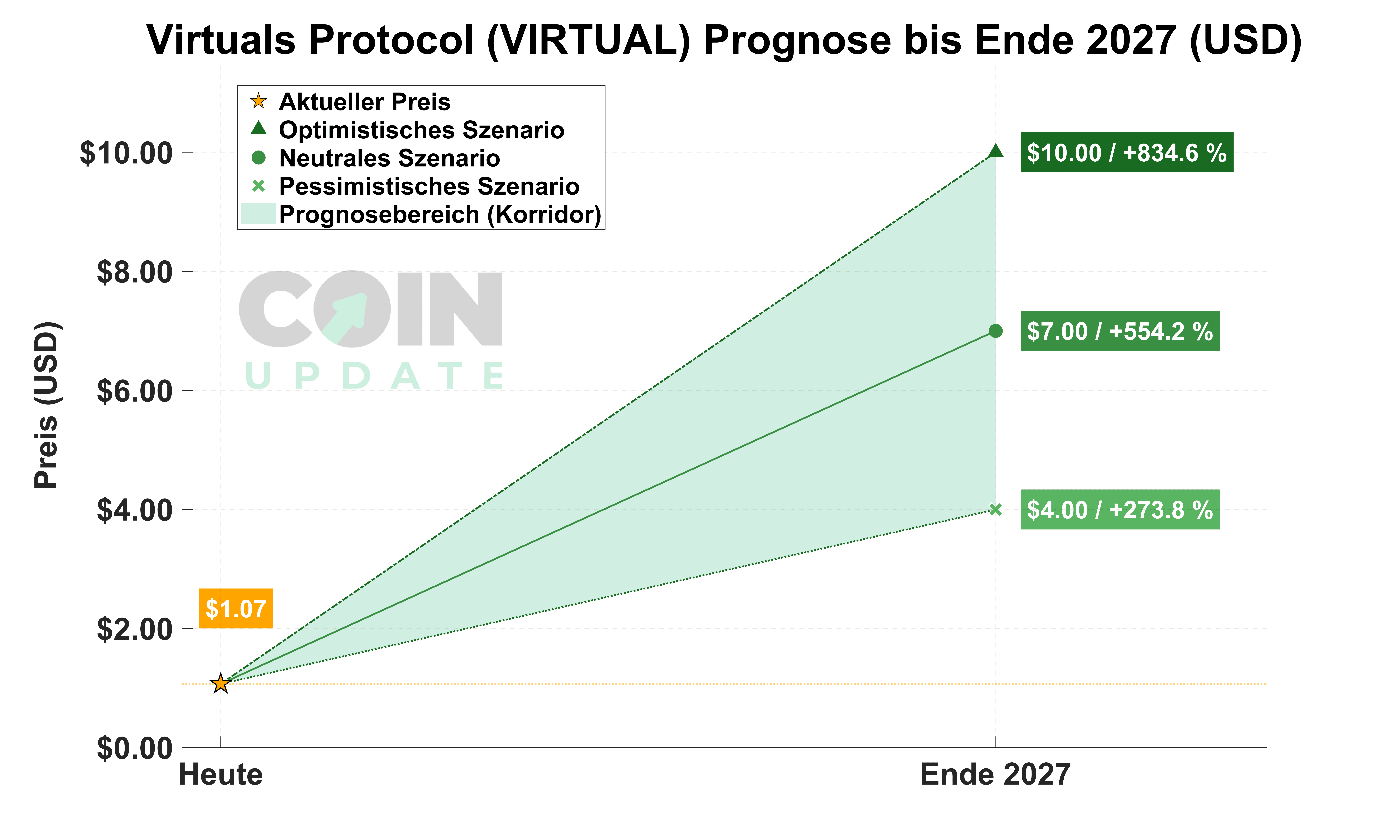 Virtuals Protocol Prognose von Heute bis Ende 2027