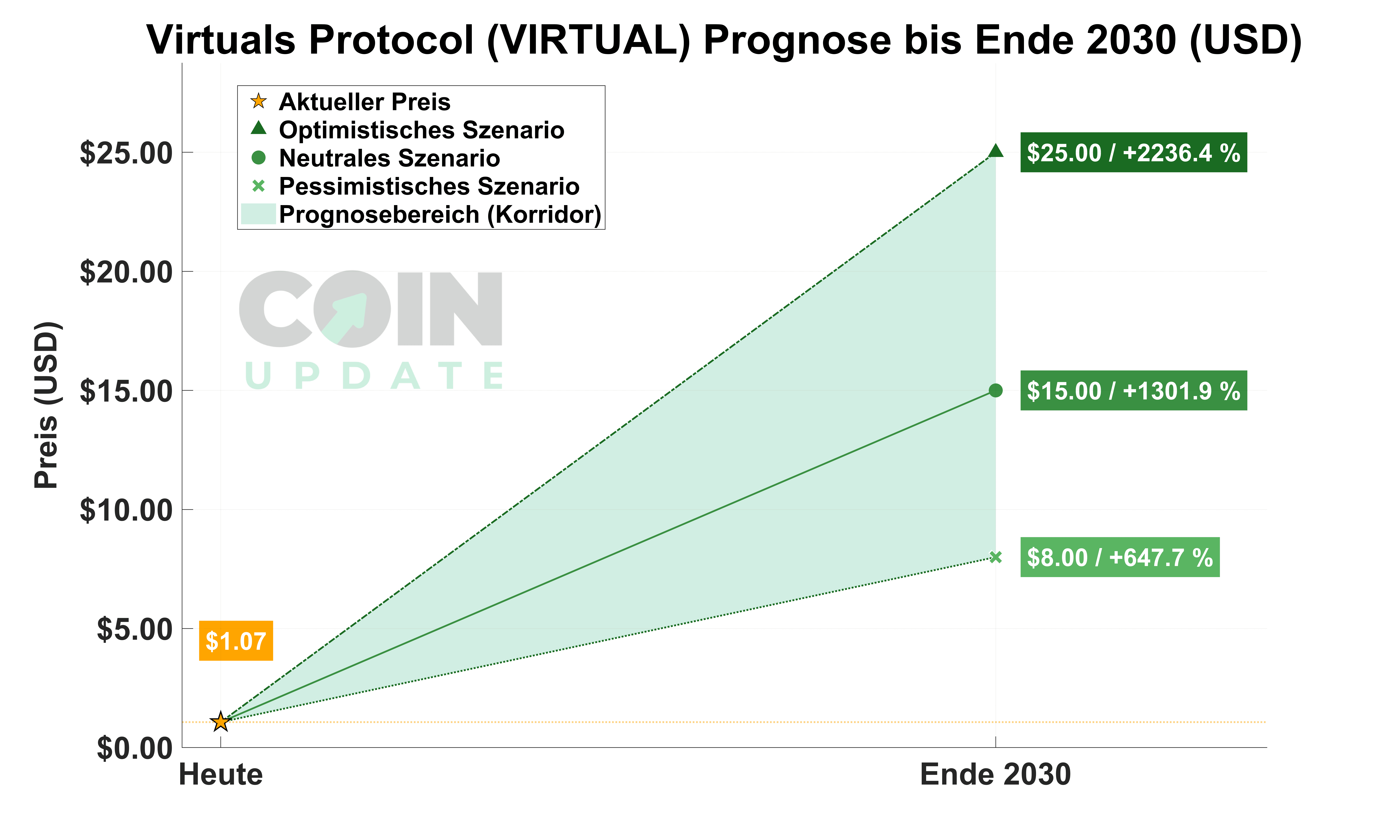 Virtuals Protocol Prognose von Heute bis Ende 2030