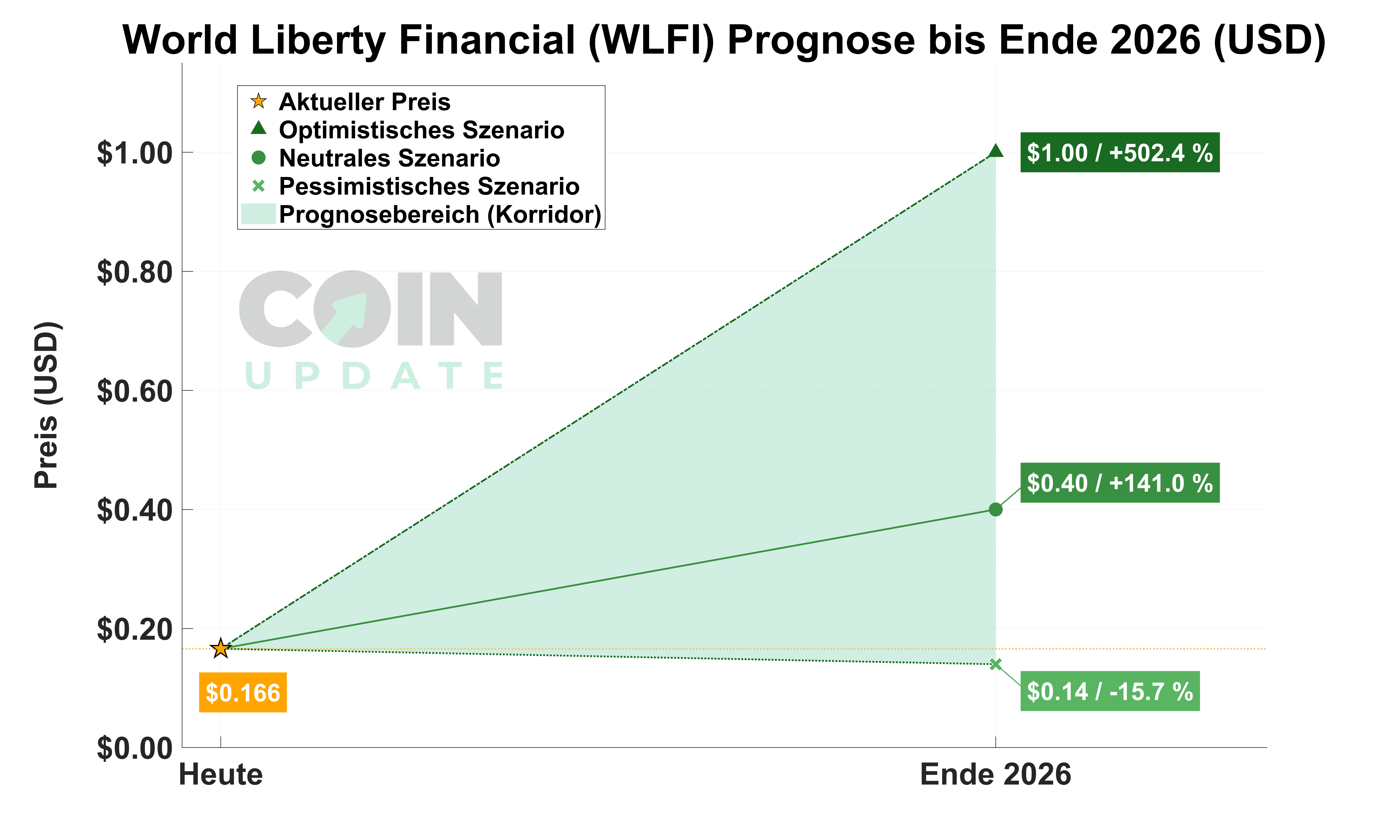 World Liberty Financial Prognose von Heute bis Ende 2026