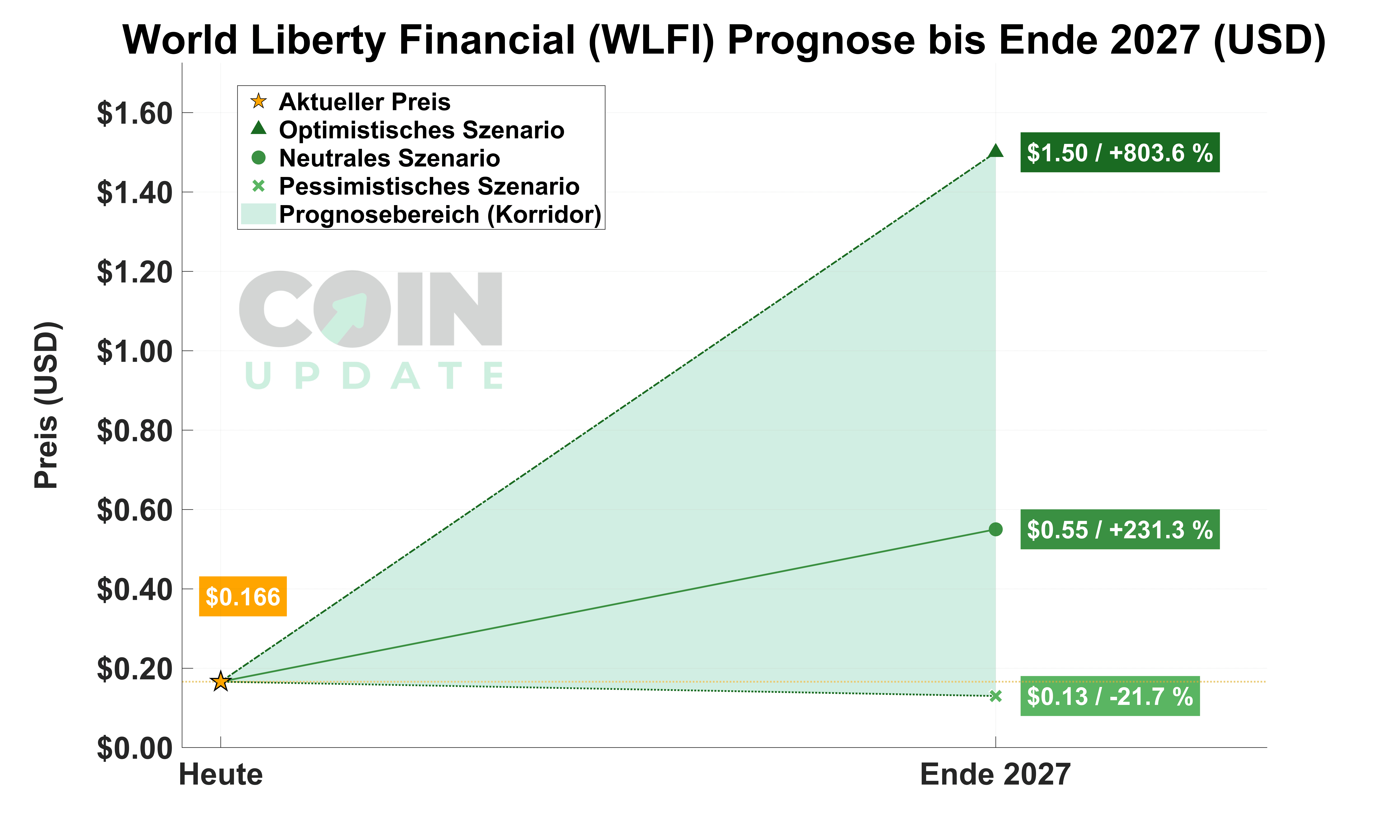 World Liberty Financial Prognose von Heute bis Ende 2027