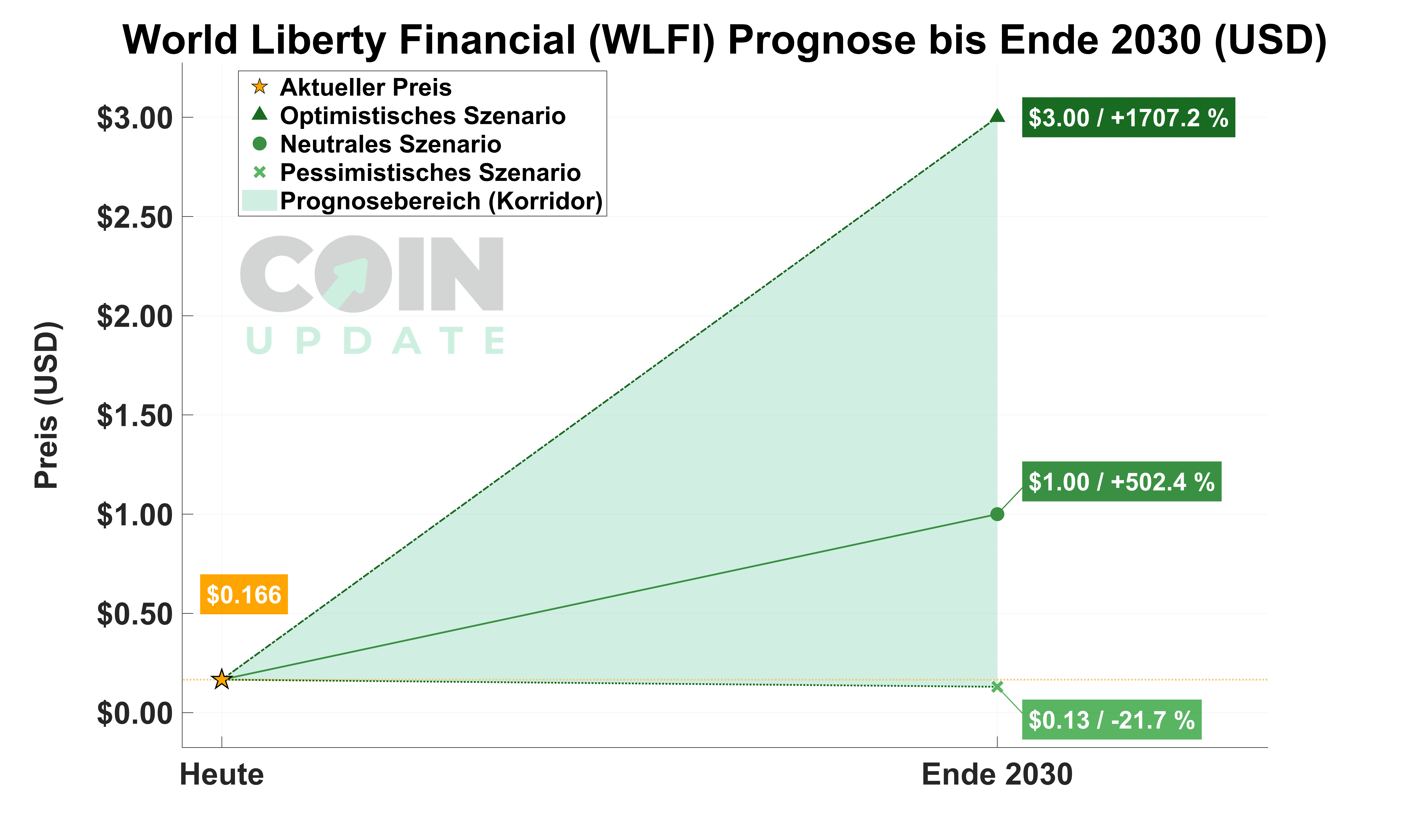 World Liberty Financial Prognose von Heute bis Ende 2030