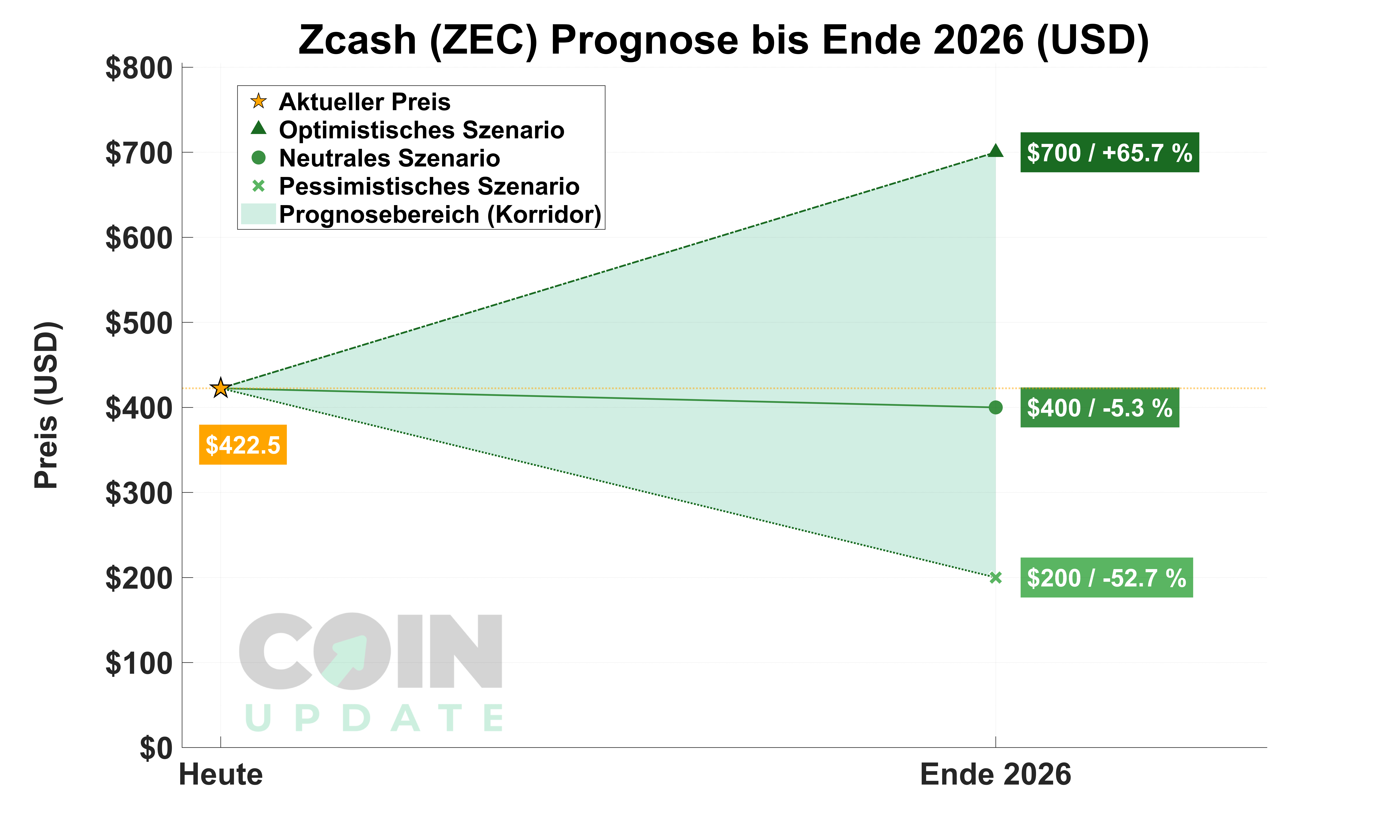 Zcash von Heute bis Ende 2026-min