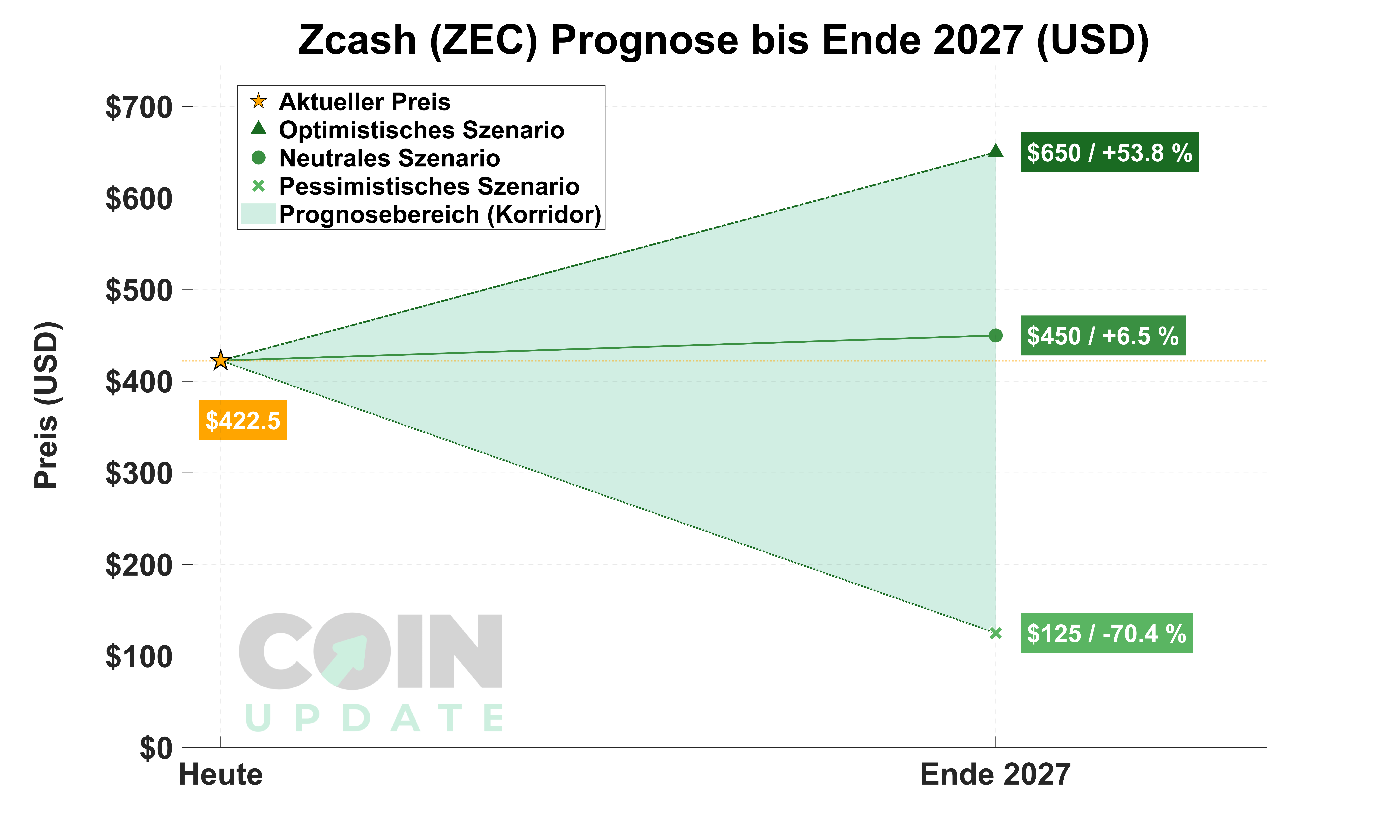 Zcash von Heute bis Ende 2027-min