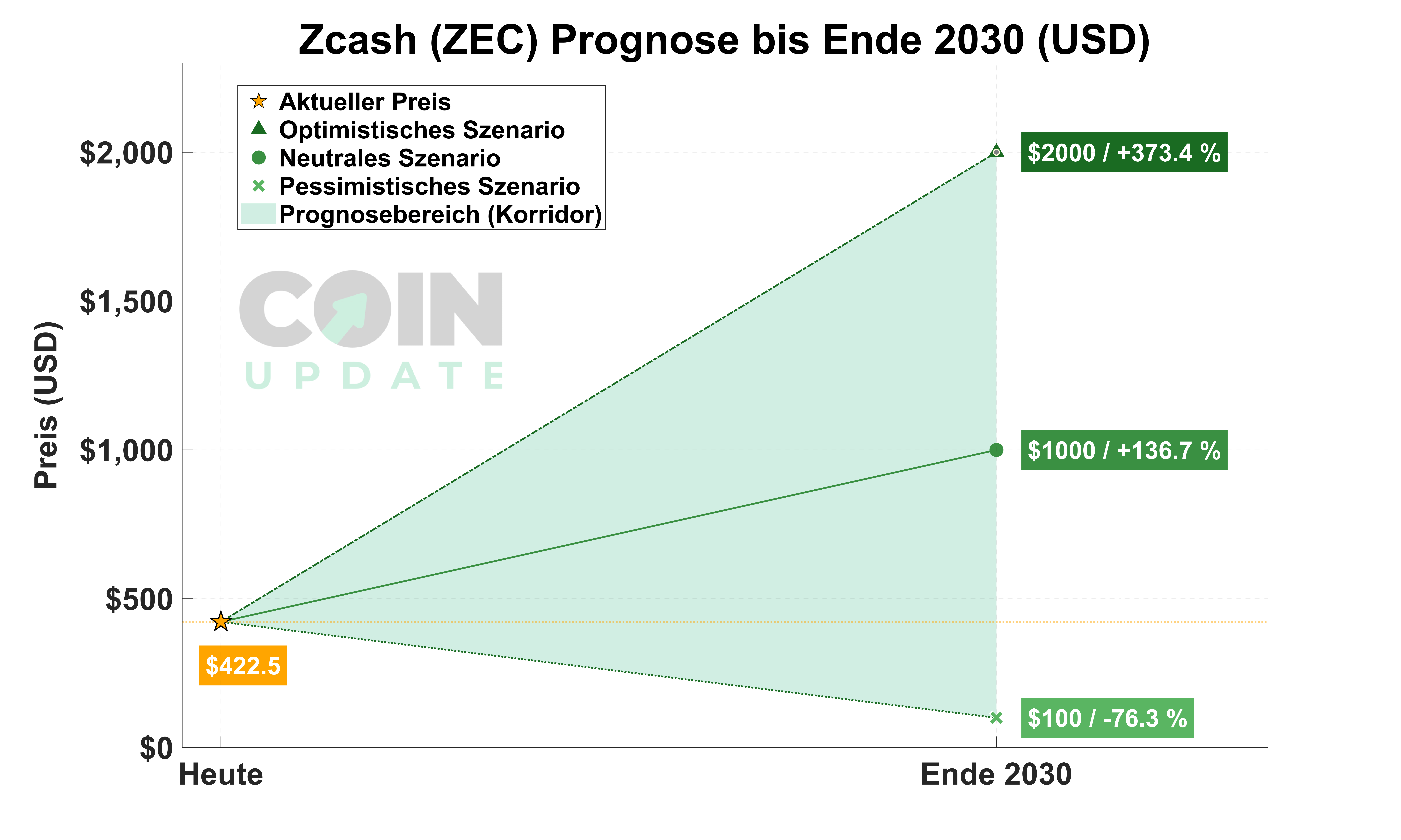 Zcash von Heute bis Ende 2030-min