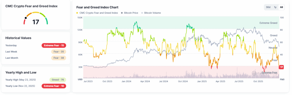 Fear and Greed Index