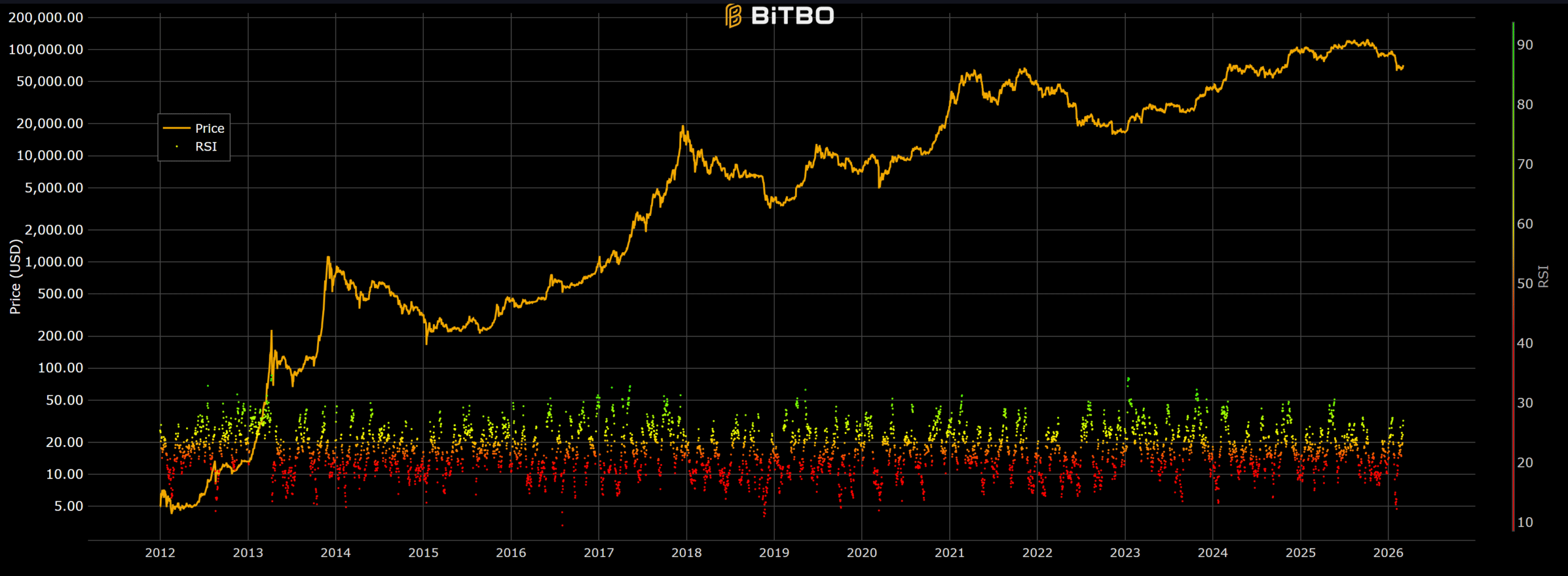 Bitcoin Daily RSI