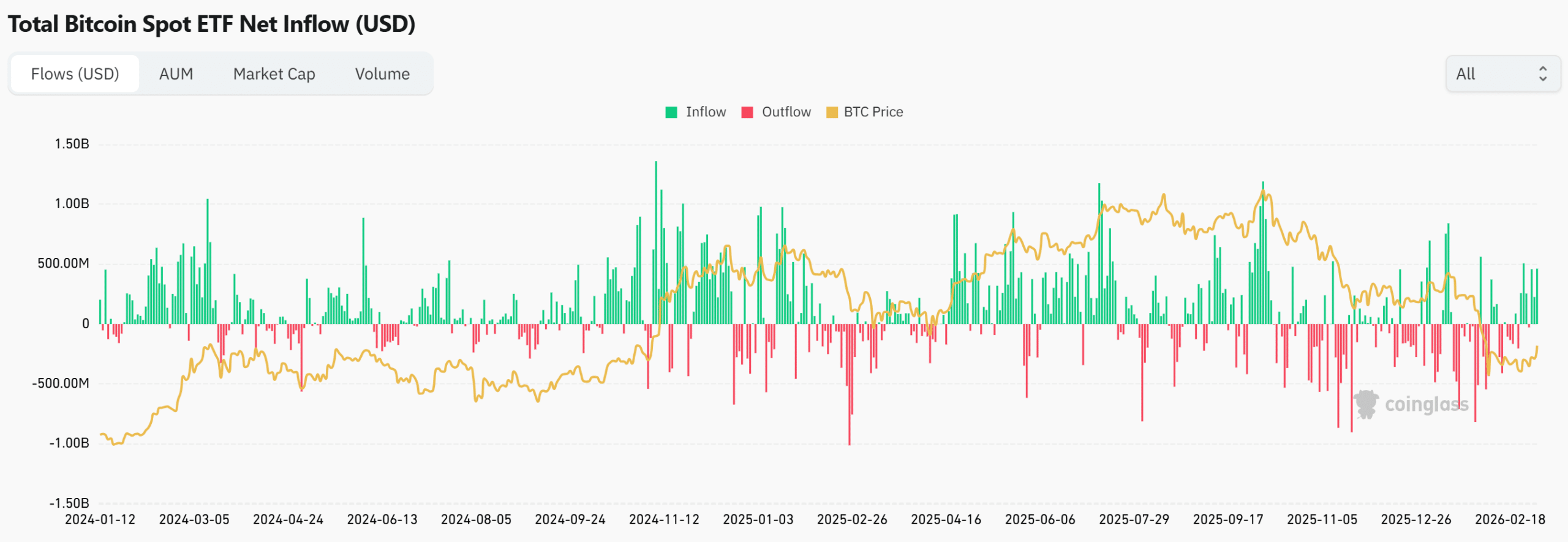 Bitcoin ETF Inflows - Coinglass