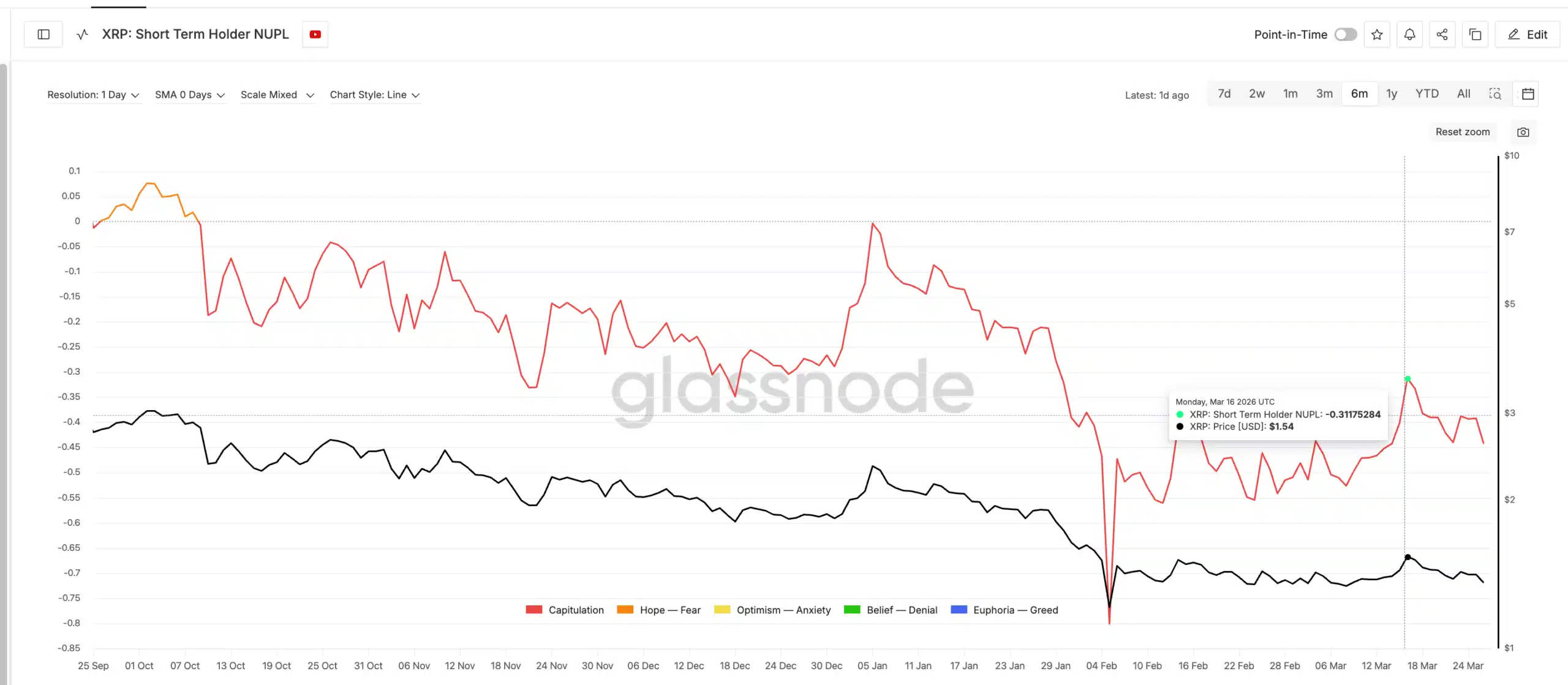 On-Chain-Daten zum Net Unrealized Profit-Loss