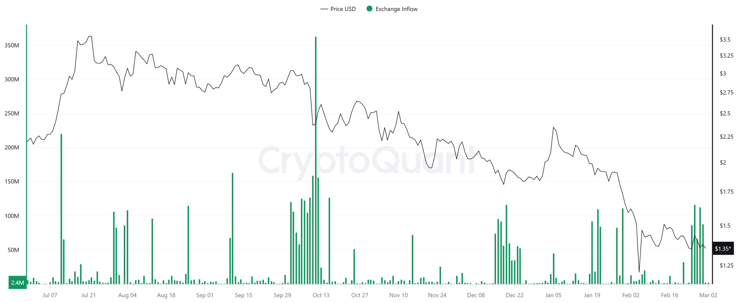 XRP Inflows Exchange